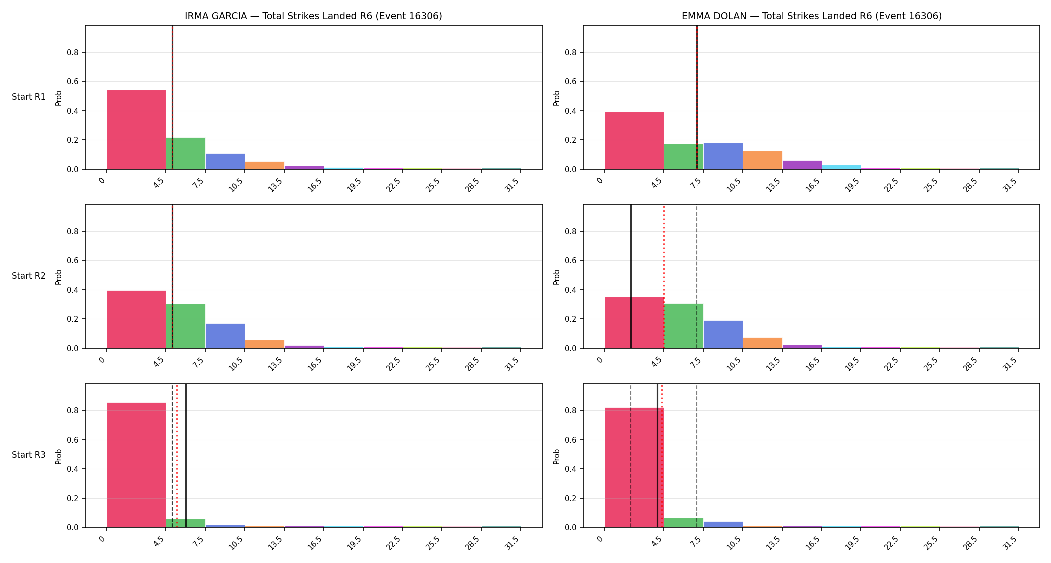 Round: Total Strikes Landed — round 6 — snapshots — Prod