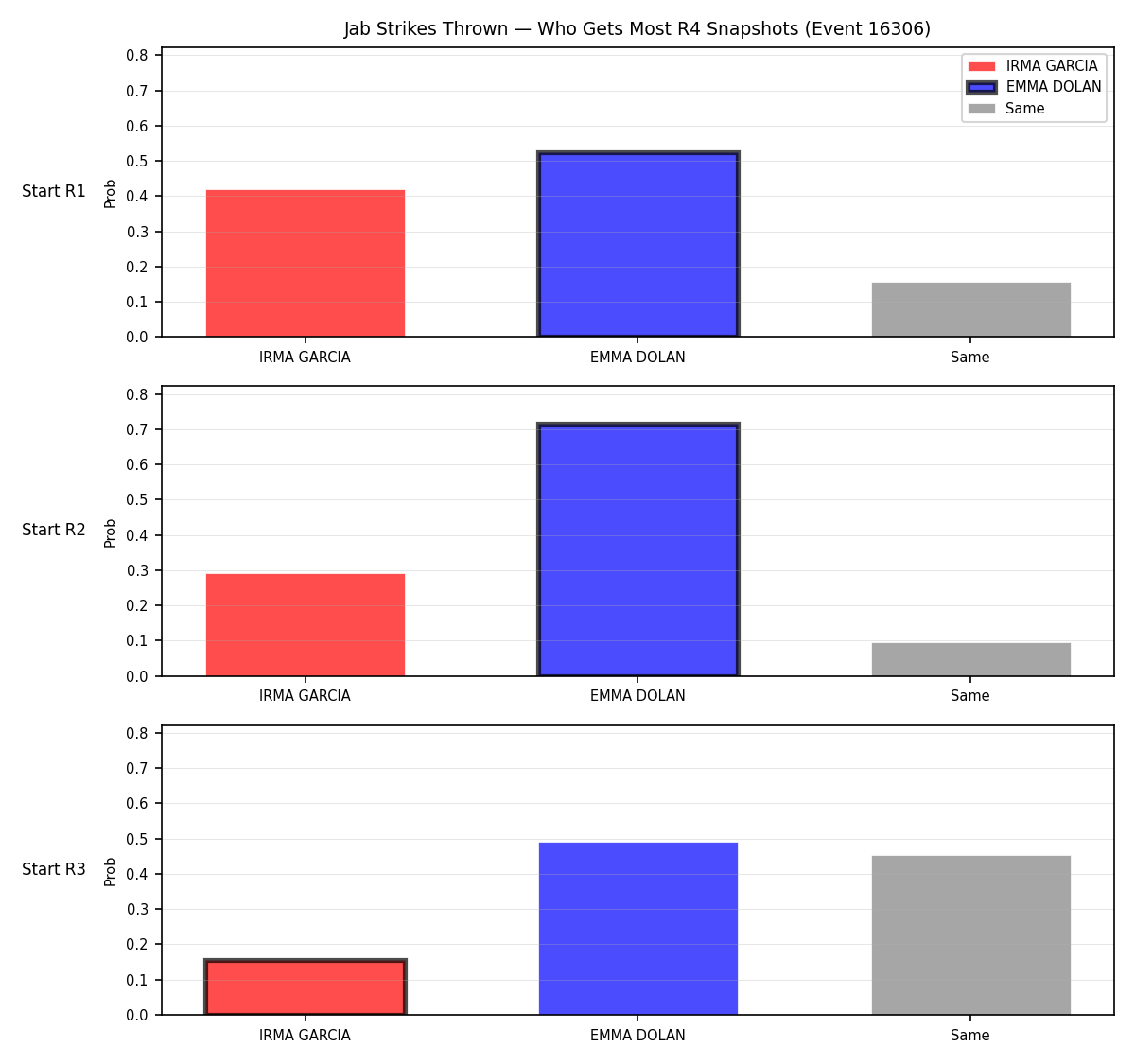 Round: Jab Strikes Thrown — round 4 — snapshots — Prod