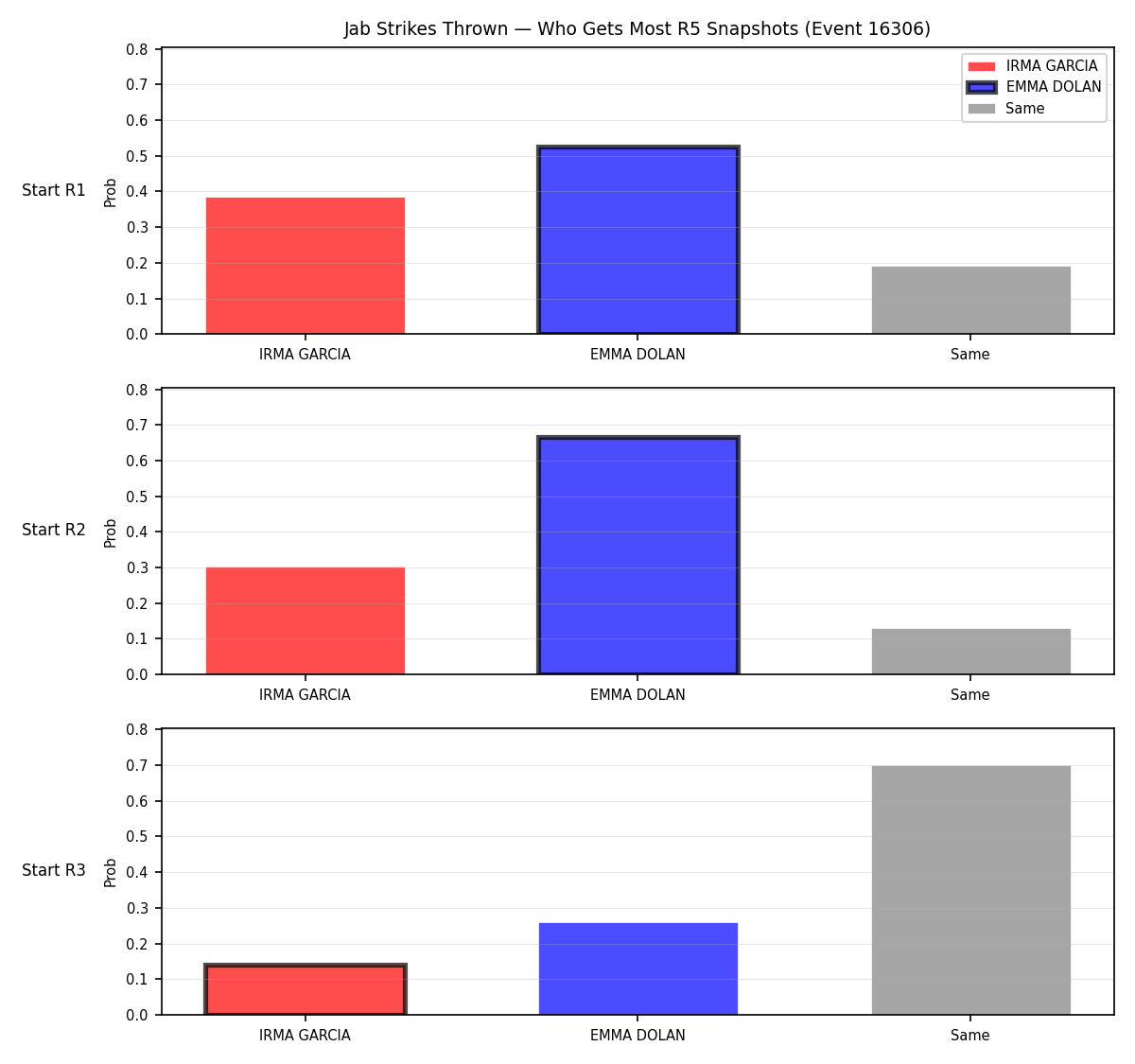 Round: Jab Strikes Thrown — round 5 — snapshots — Prod