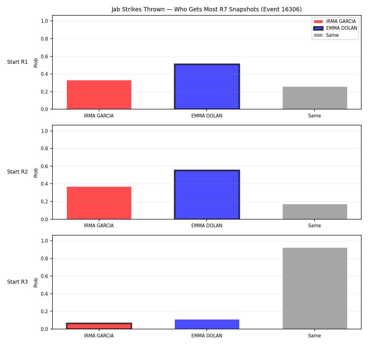 Round: Jab Strikes Thrown — round 7 — snapshots — Prod