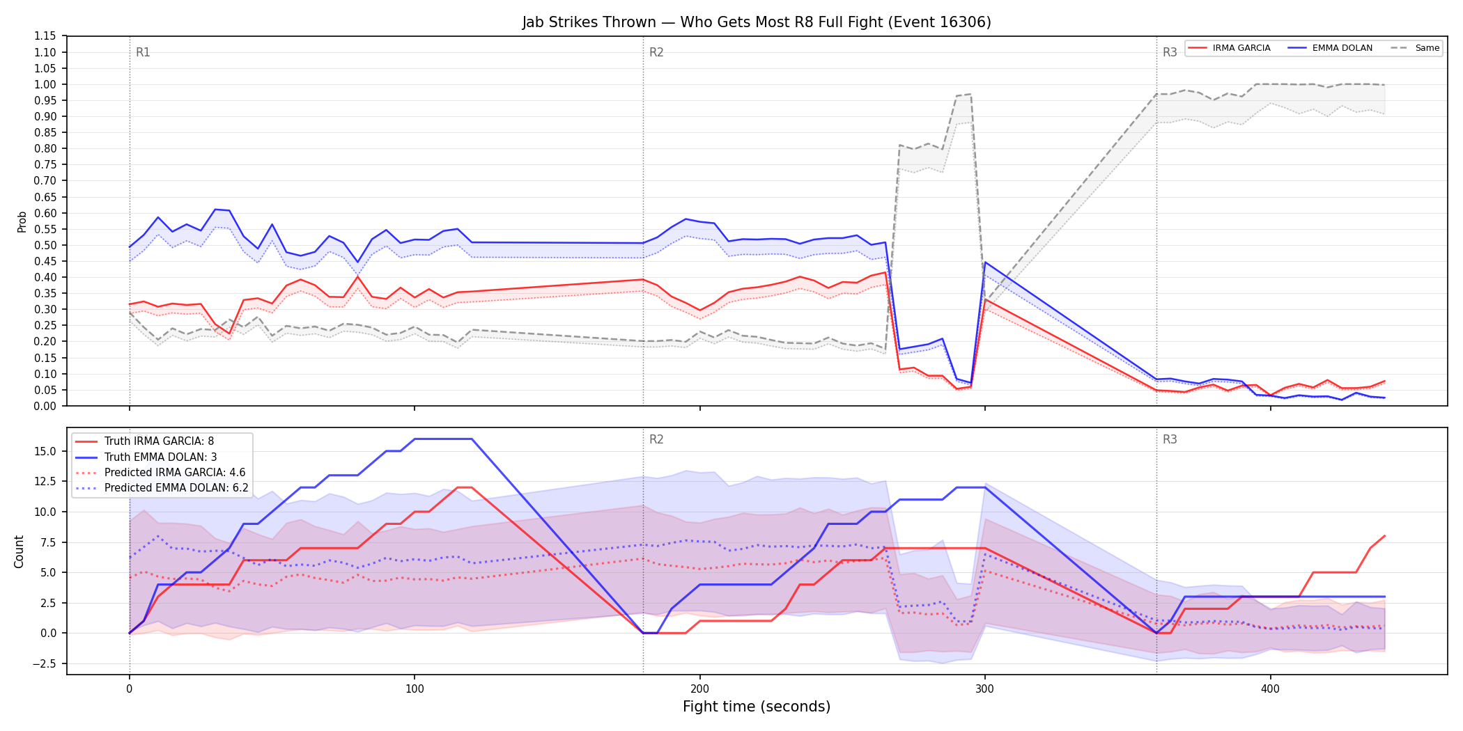 Round: Jab Strikes Thrown — round 8 — fight view — Prod