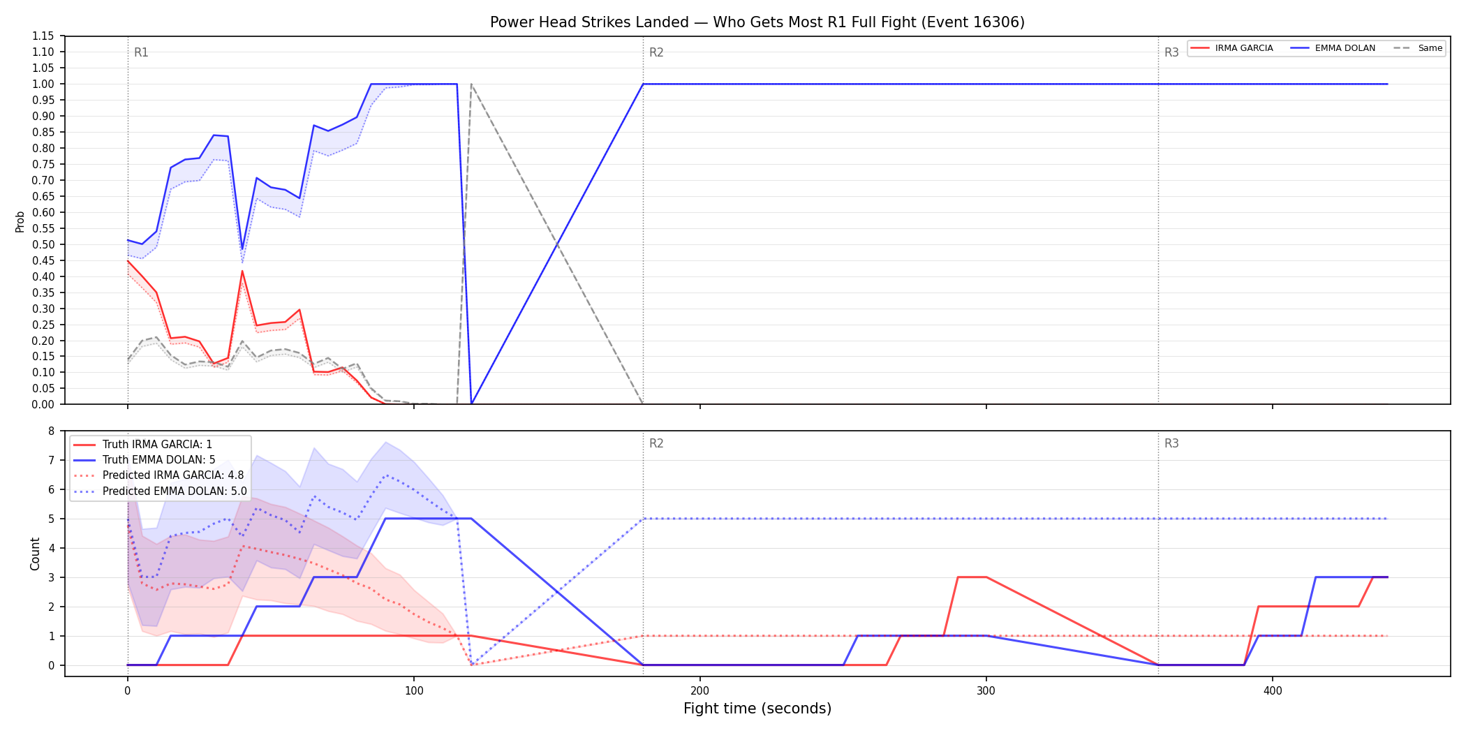 Round: Power Head Strikes Landed — round 1 — fight view — Prod