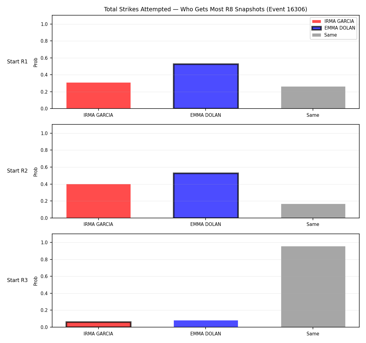 Round: Total Strikes Attempted — round 8 — snapshots — Prod
