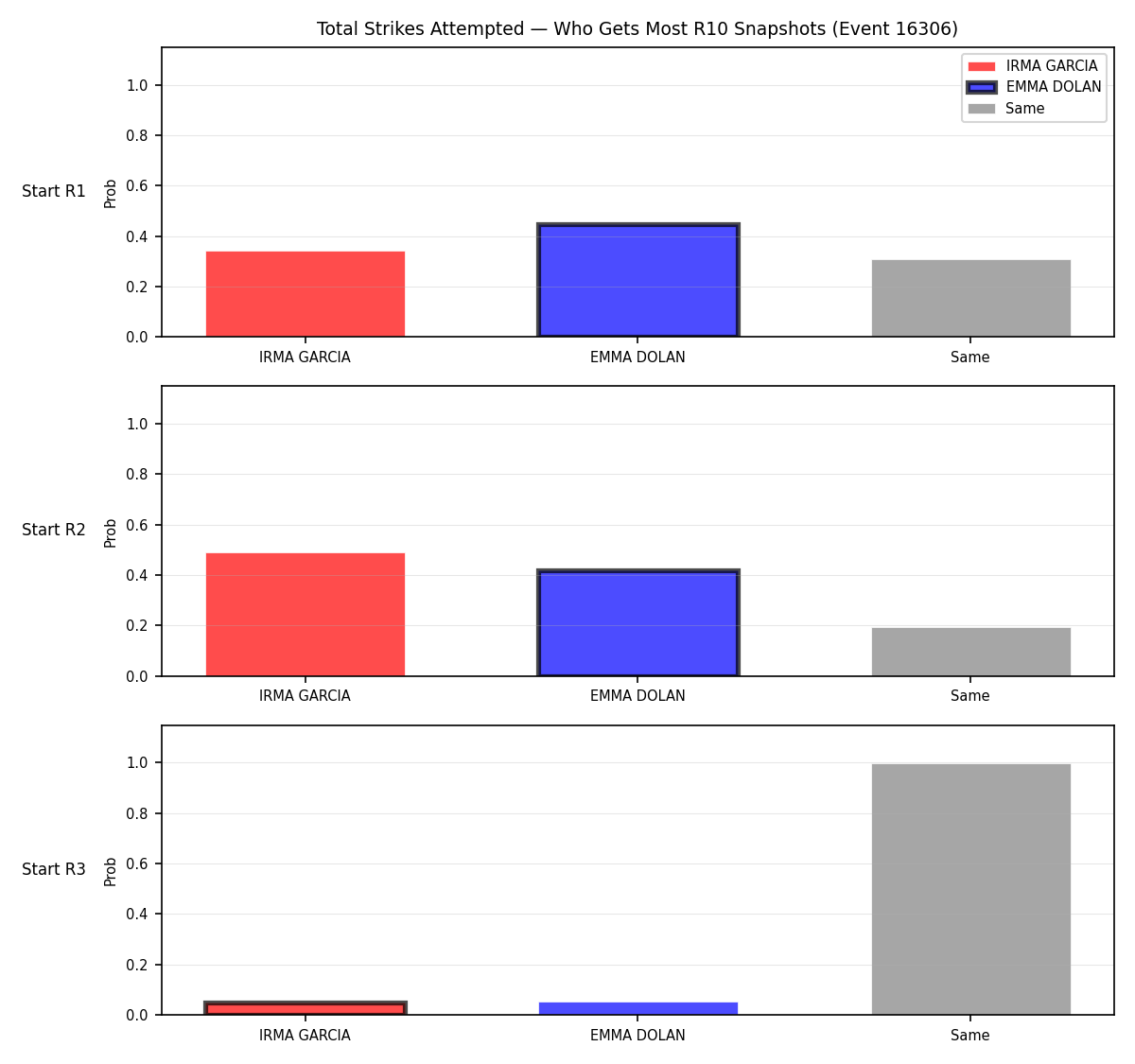 Round: Total Strikes Attempted — round 10 — snapshots — Prod