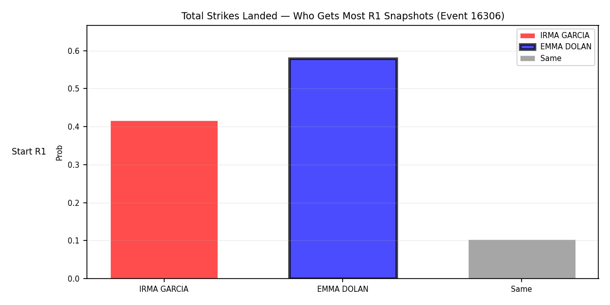 Round: Total Strikes Landed — round 1 — snapshots — Prod