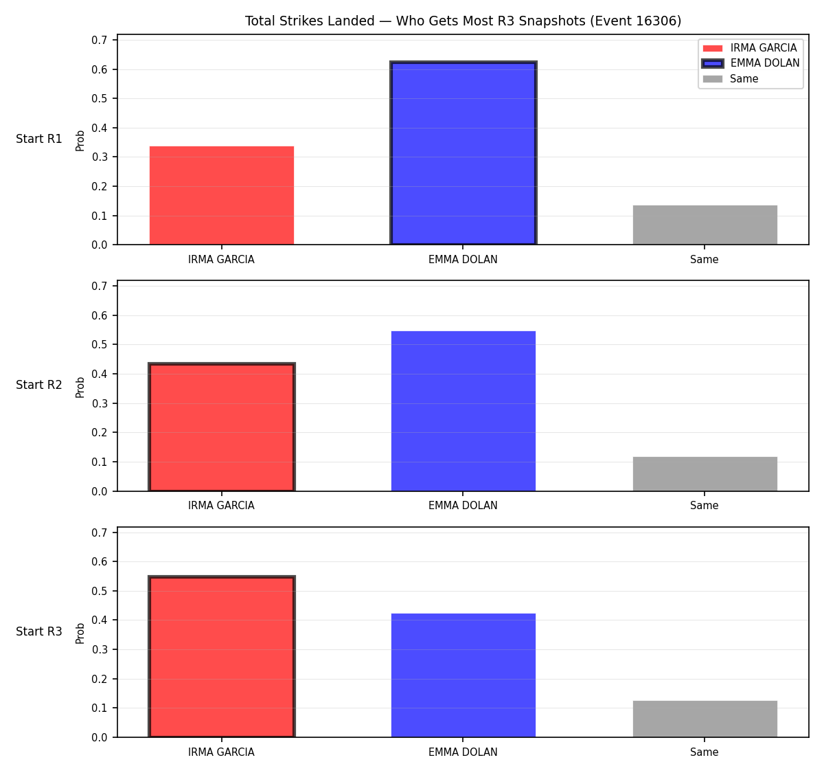 Round: Total Strikes Landed — round 3 — snapshots — Prod