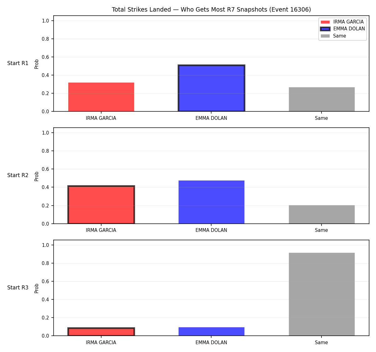 Round: Total Strikes Landed — round 7 — snapshots — Prod