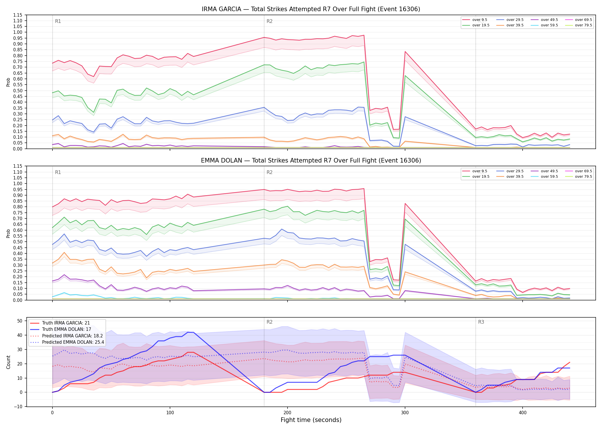 Round: Total Strikes Attempted — round 7 — fight view — Prod