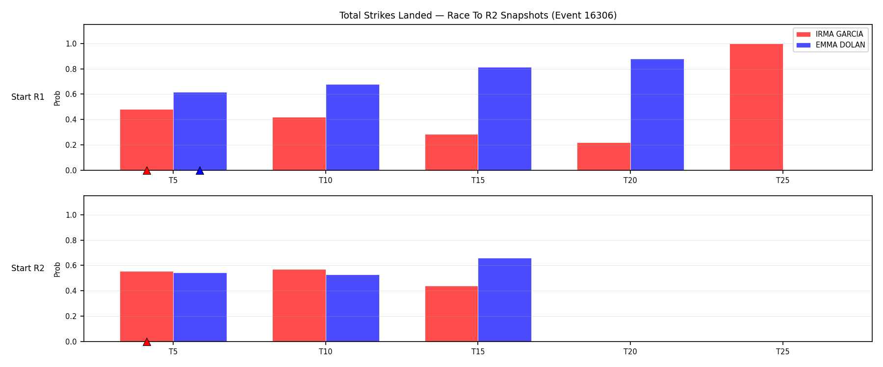 Round: Total Strikes Landed — round 2 — snapshots — Prod