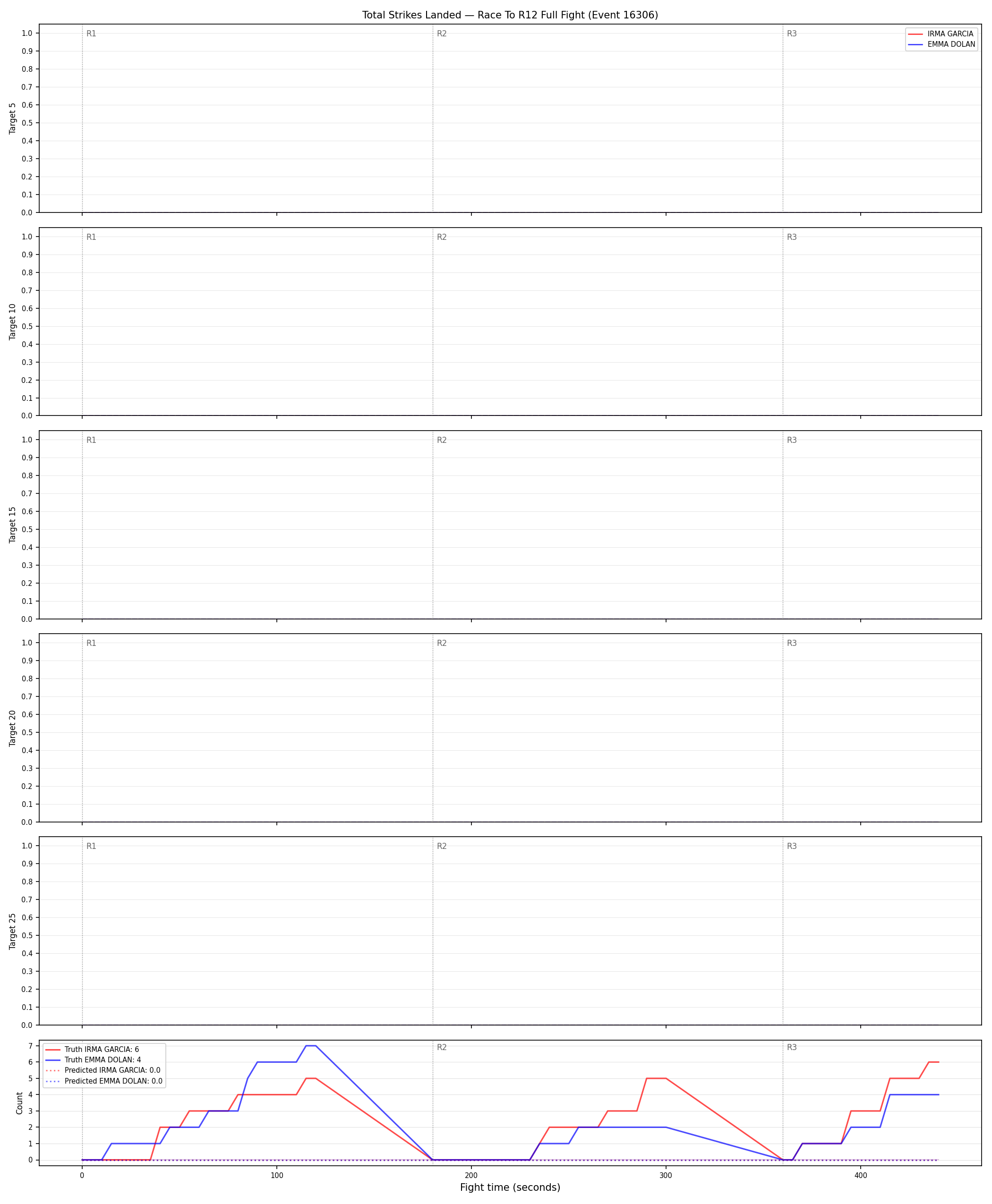 Round: Total Strikes Landed — round 12 — fight view — Prod