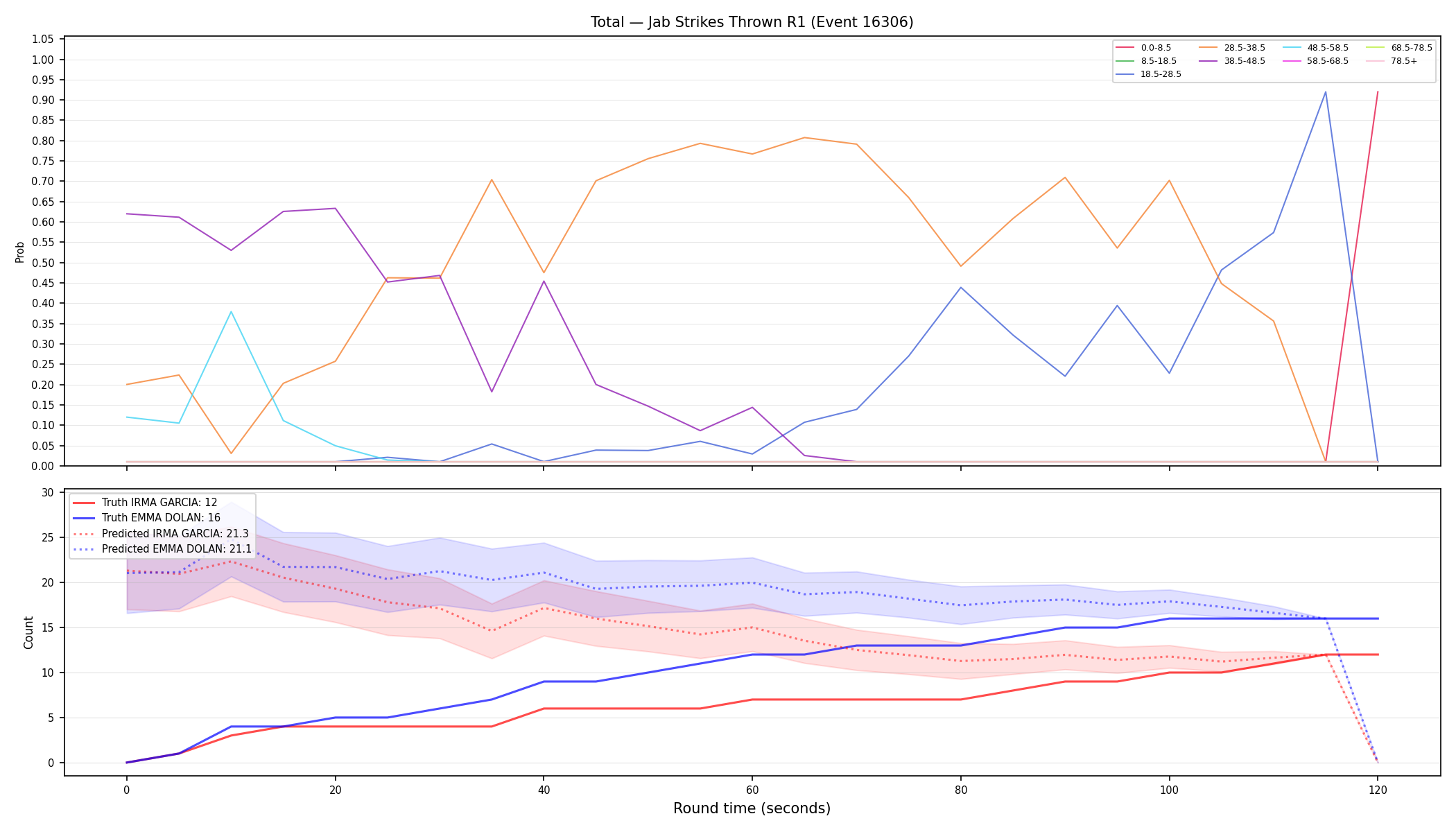 Stats/Round/Total Bins/Jab Strikes Thrown/Round 01/16306 Round 01 — Prod