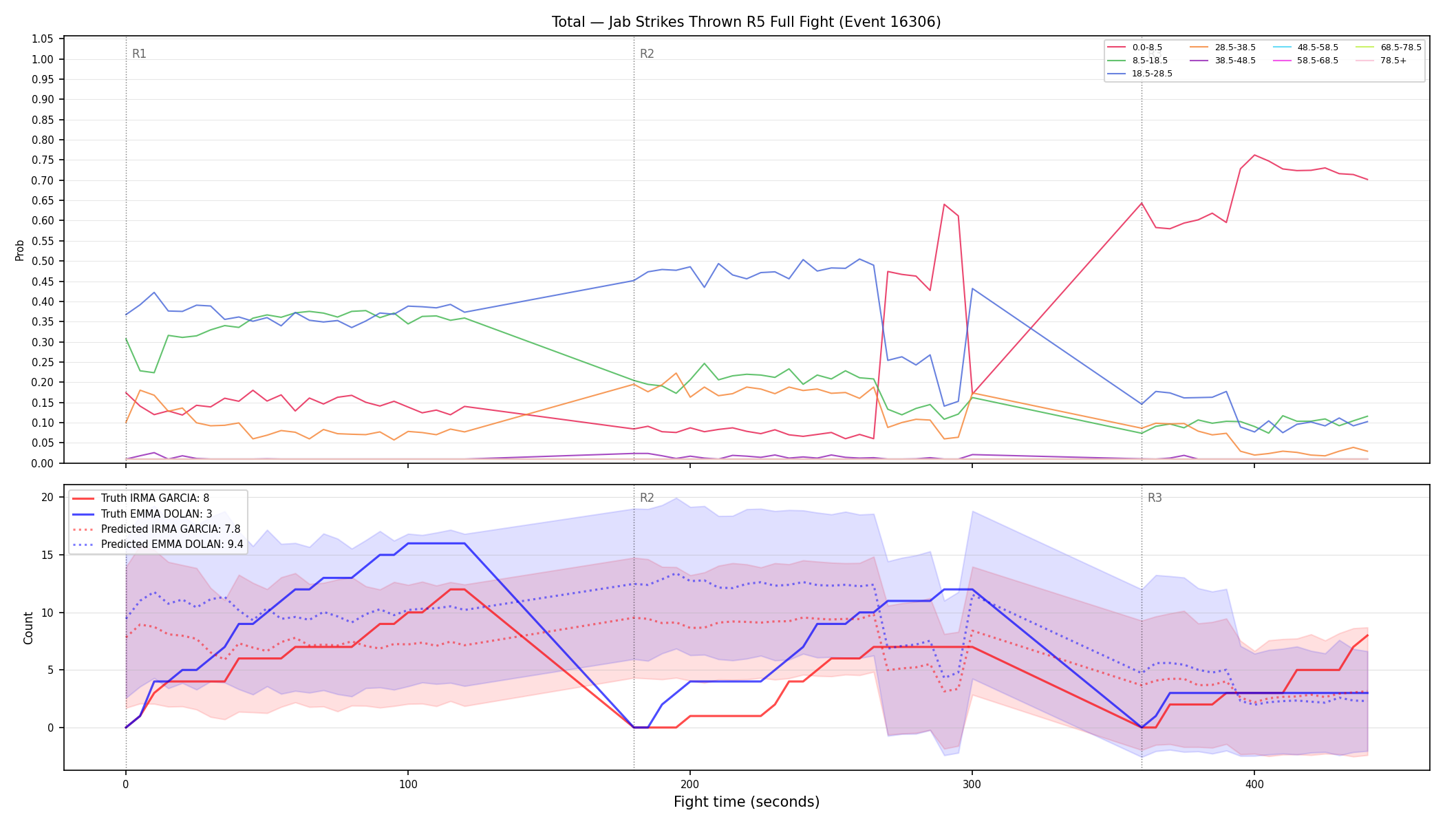 Stats/Round/Total Bins/Jab Strikes Thrown/Round 05/16306 Round 05 Fight — Prod