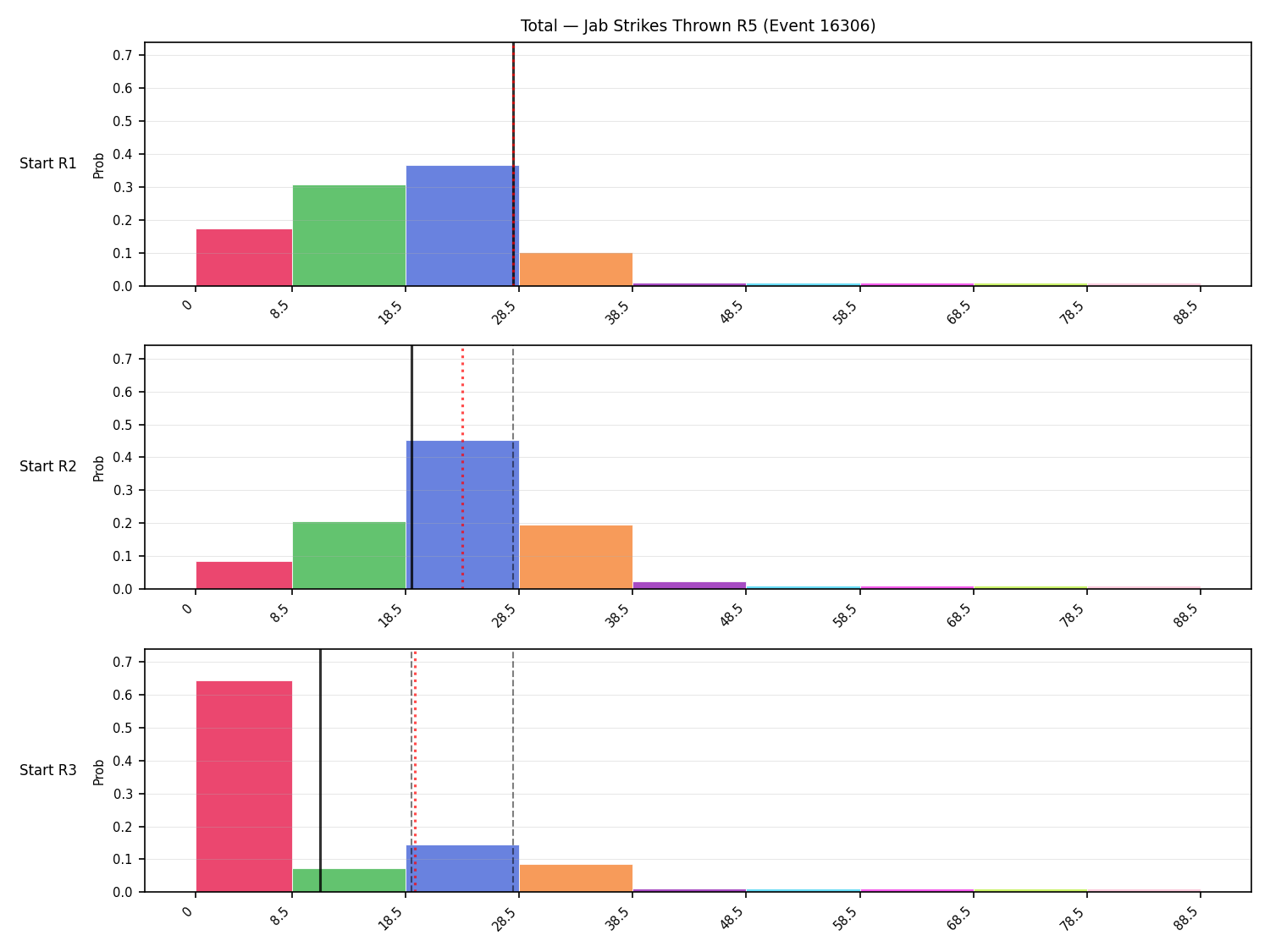 Stats/Round/Total Bins/Jab Strikes Thrown/Round 05/16306 Round 05 Snapshots — Prod