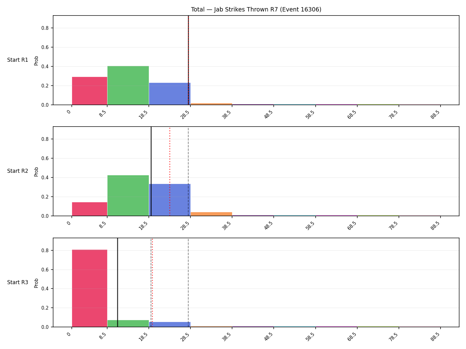Stats/Round/Total Bins/Jab Strikes Thrown/Round 07/16306 Round 07 Snapshots — Prod