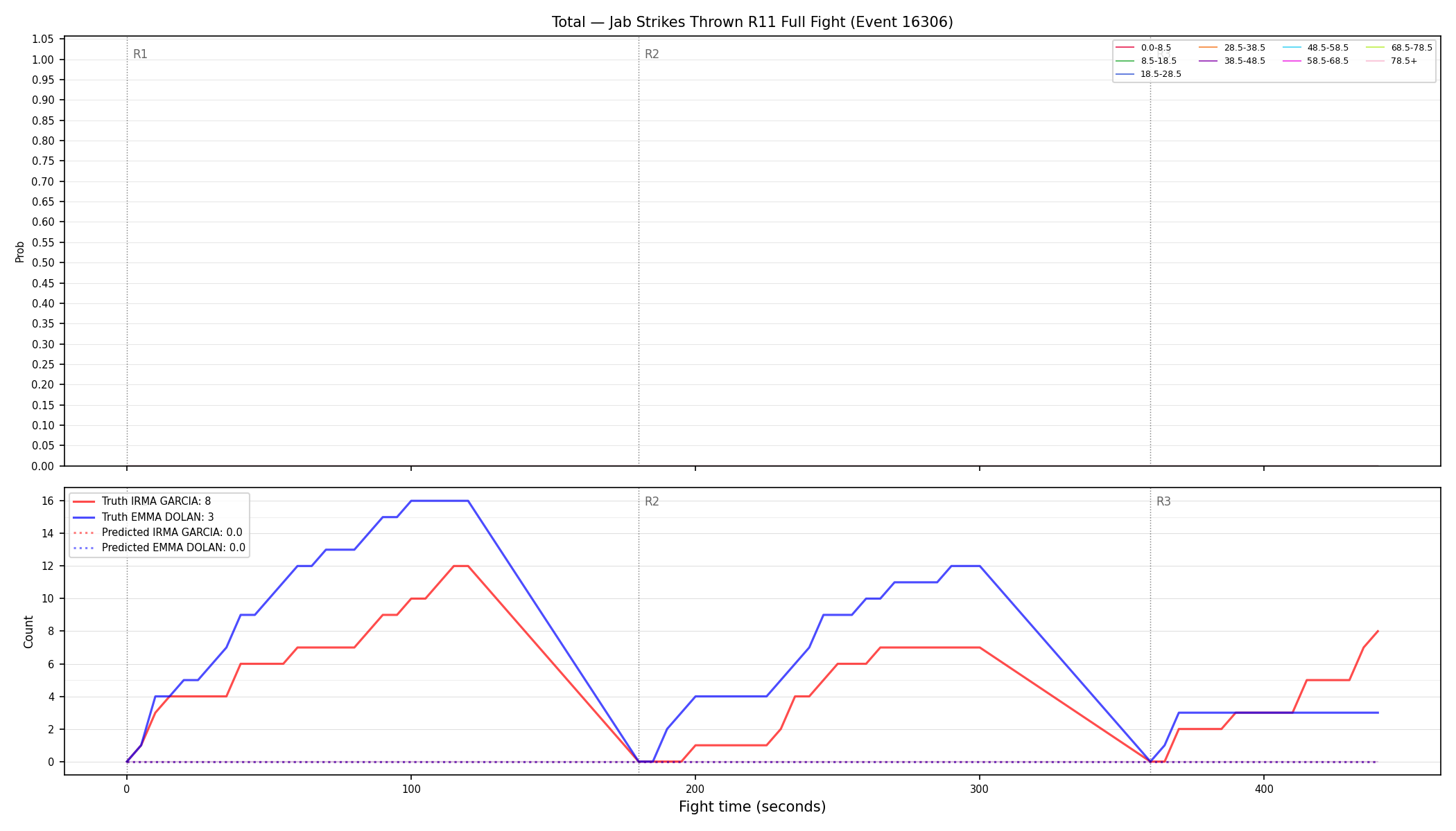 Stats/Round/Total Bins/Jab Strikes Thrown/Round 11/16306 Round 11 Fight — Prod