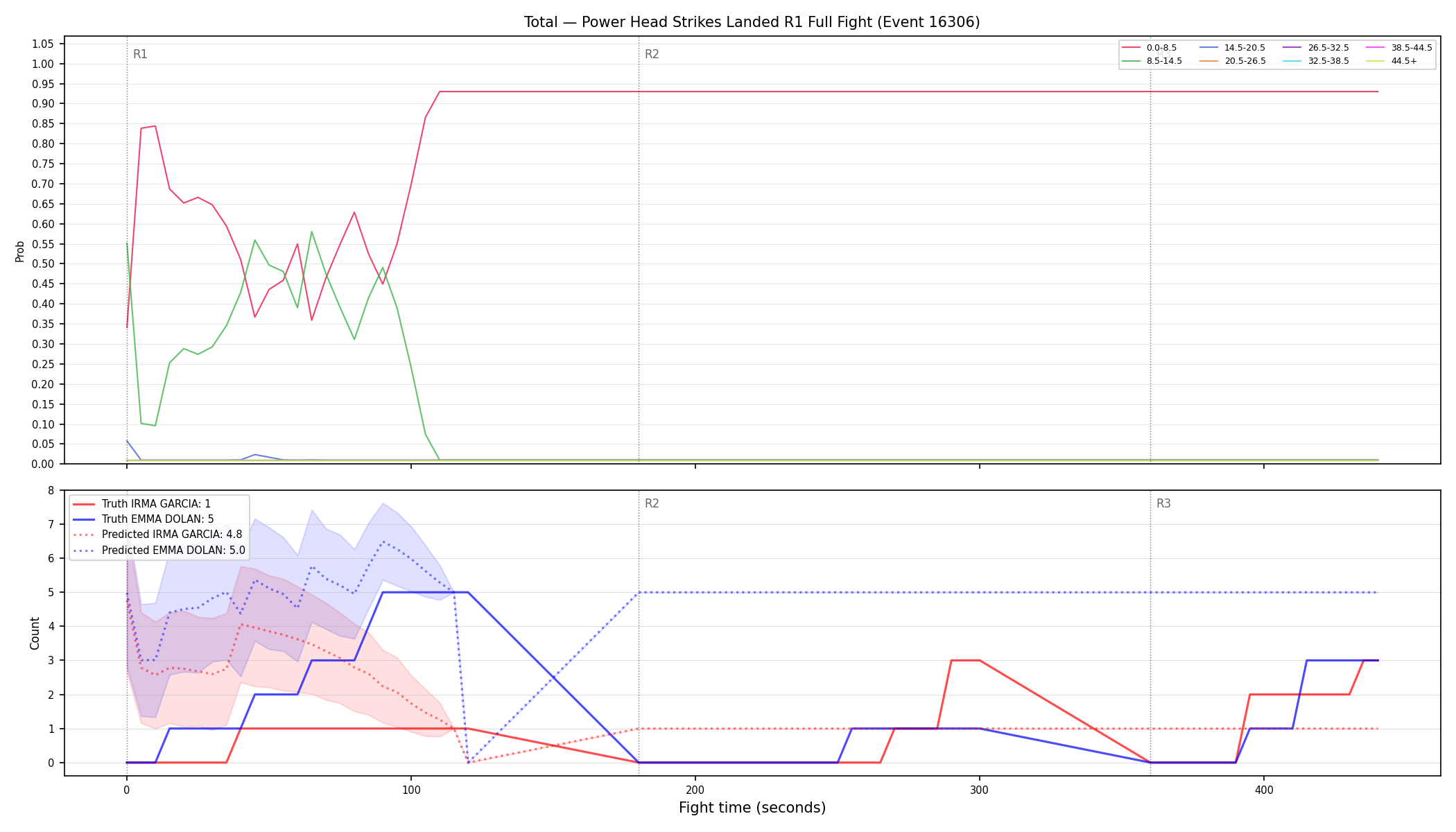 Stats/Round/Total Bins/Power Head Strikes Landed/Round 01/16306 Round 01 Fight — Prod