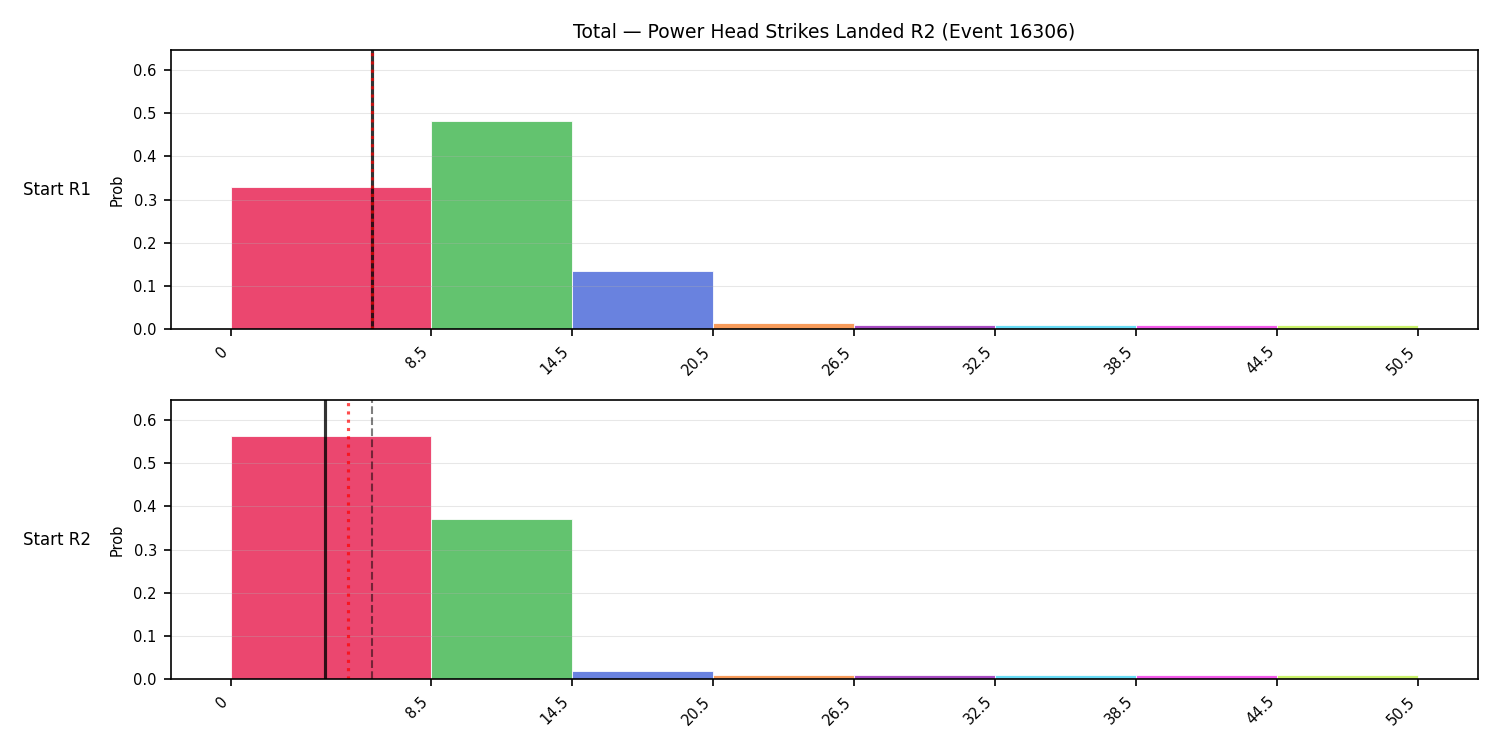 Stats/Round/Total Bins/Power Head Strikes Landed/Round 02/16306 Round 02 Snapshots — Prod