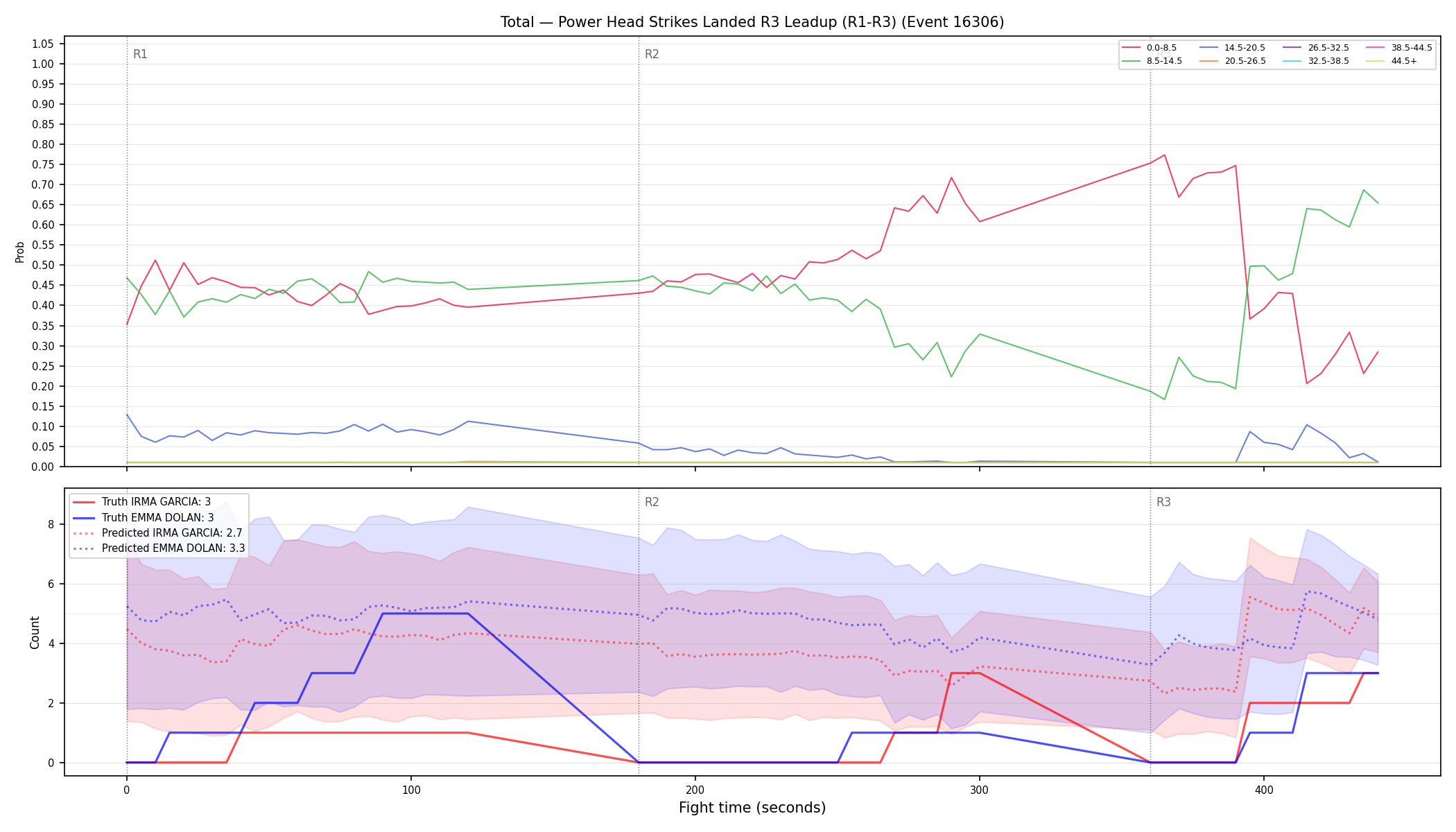 Stats/Round/Total Bins/Power Head Strikes Landed/Round 03/16306 Round 03 Leadup — Prod
