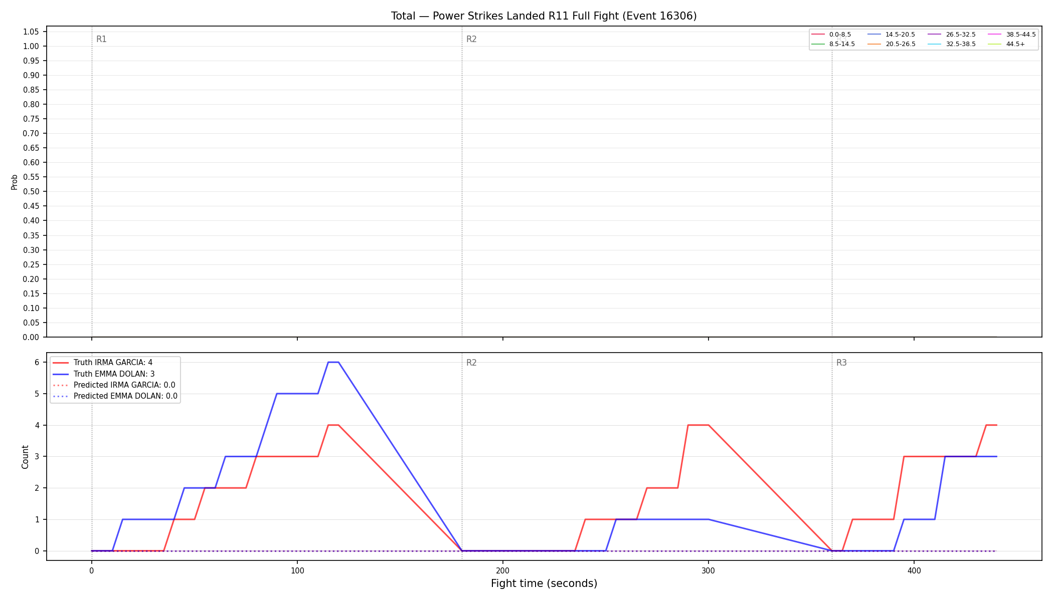 Stats/Round/Total Bins/Power Strikes Landed/Round 11/16306 Round 11 Fight — Prod