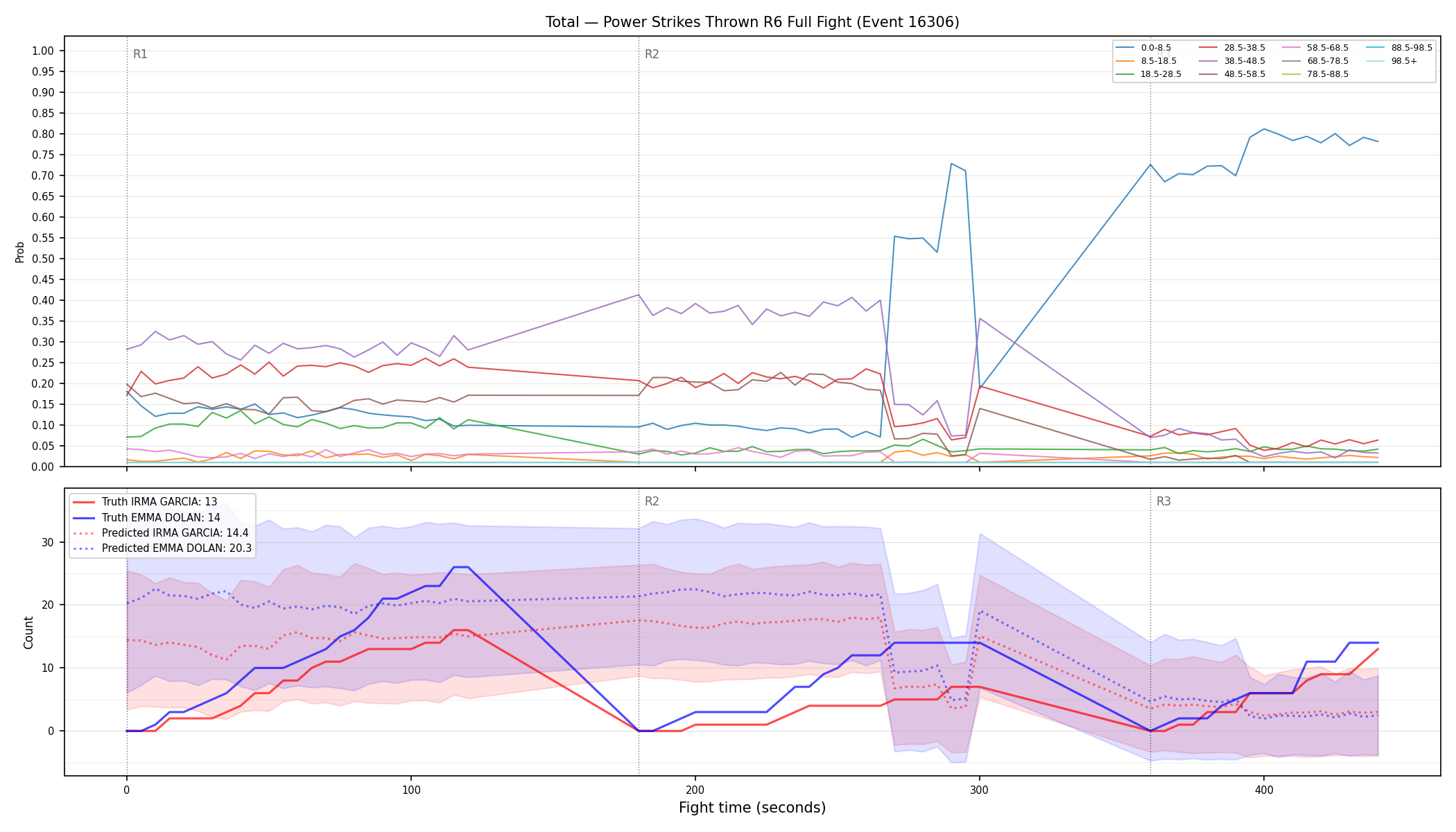 Stats/Round/Total Bins/Power Strikes Thrown/Round 06/16306 Round 06 Fight — Prod