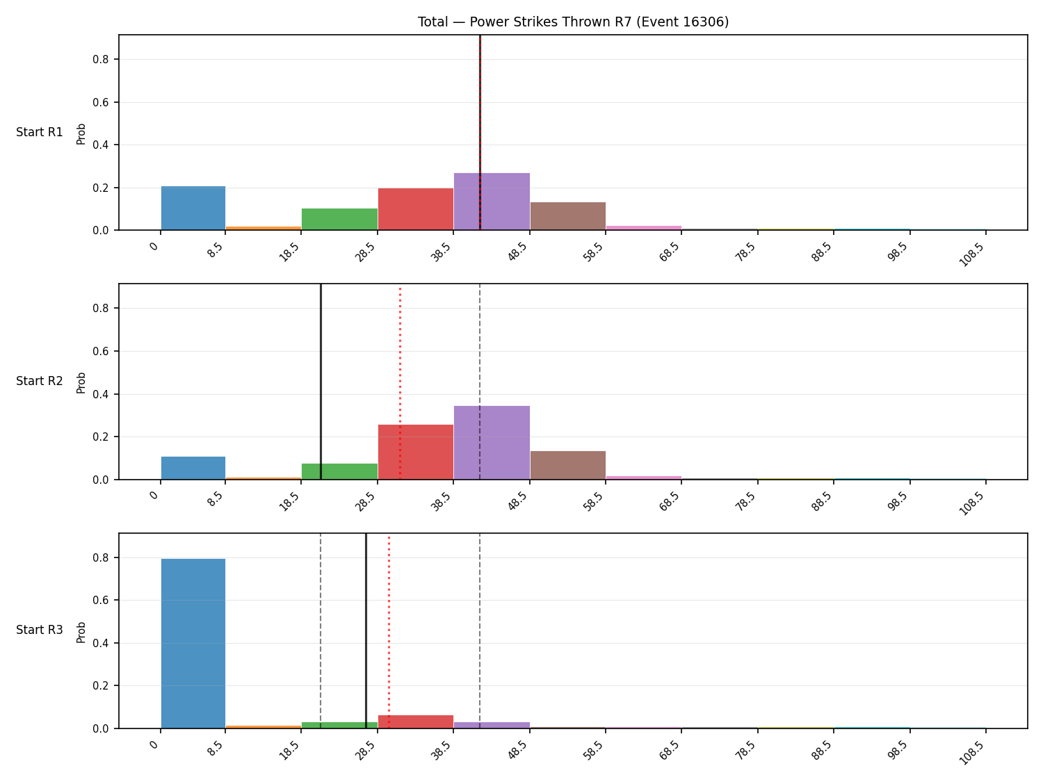 Stats/Round/Total Bins/Power Strikes Thrown/Round 07/16306 Round 07 Snapshots — Prod