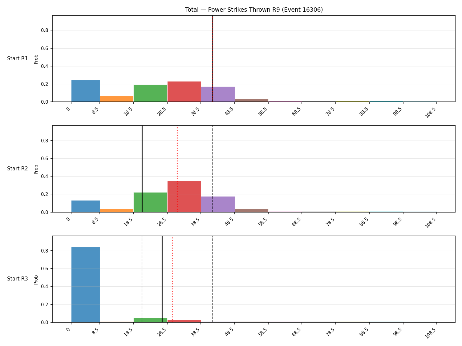 Stats/Round/Total Bins/Power Strikes Thrown/Round 09/16306 Round 09 Snapshots — Prod