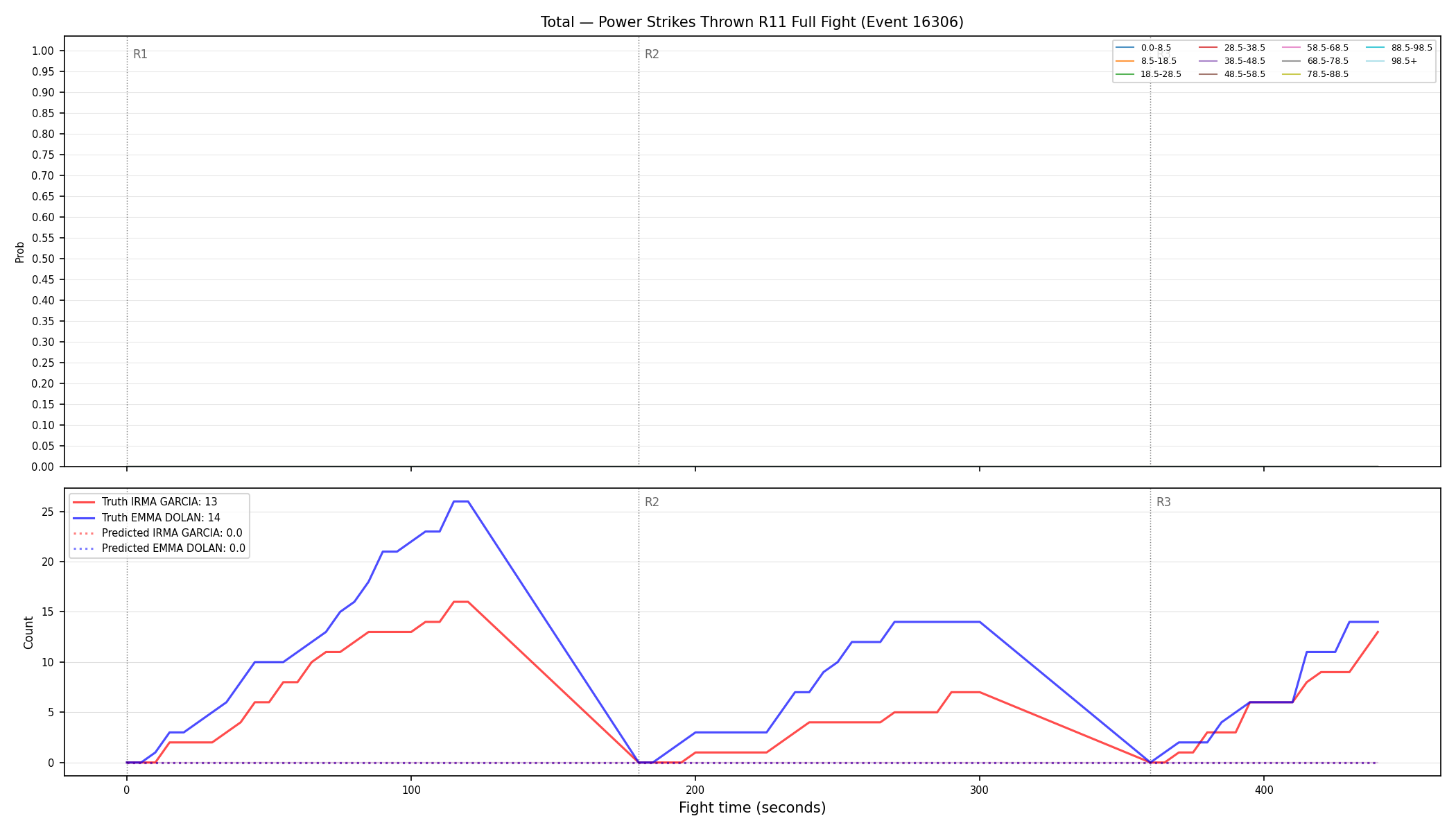 Stats/Round/Total Bins/Power Strikes Thrown/Round 11/16306 Round 11 Fight — Prod