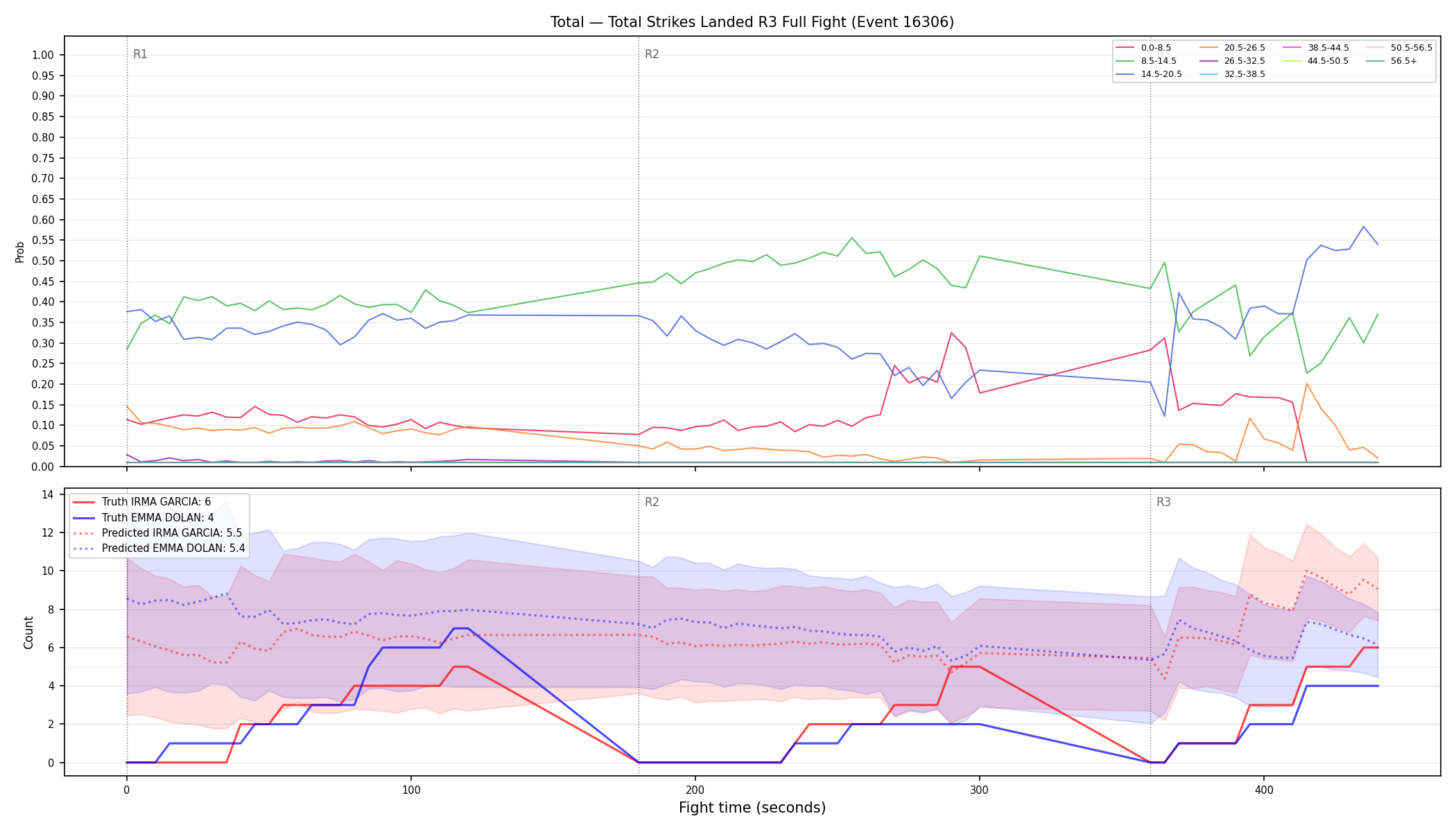 Stats/Round/Total Bins/Total Strikes Landed/Round 03/16306 Round 03 Fight — Prod