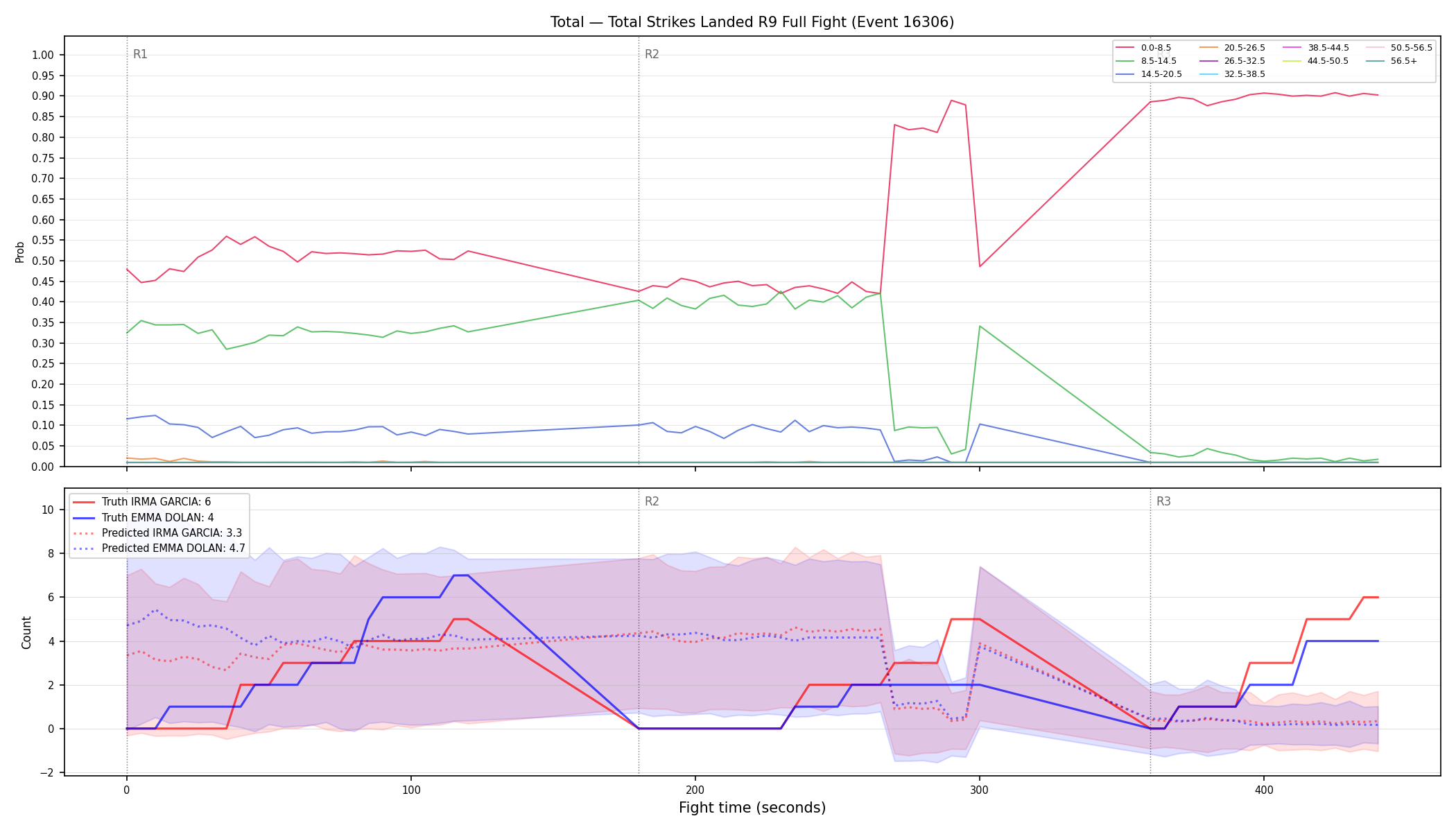 Stats/Round/Total Bins/Total Strikes Landed/Round 09/16306 Round 09 Fight — Prod