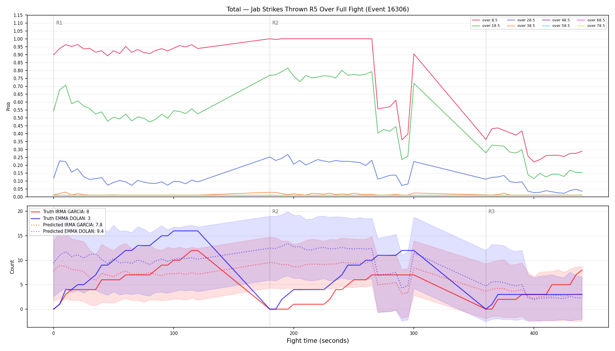 Stats/Round/Total Overs/Jab Strikes Thrown/Round 05/16306 Round 05 Over Fight — Prod