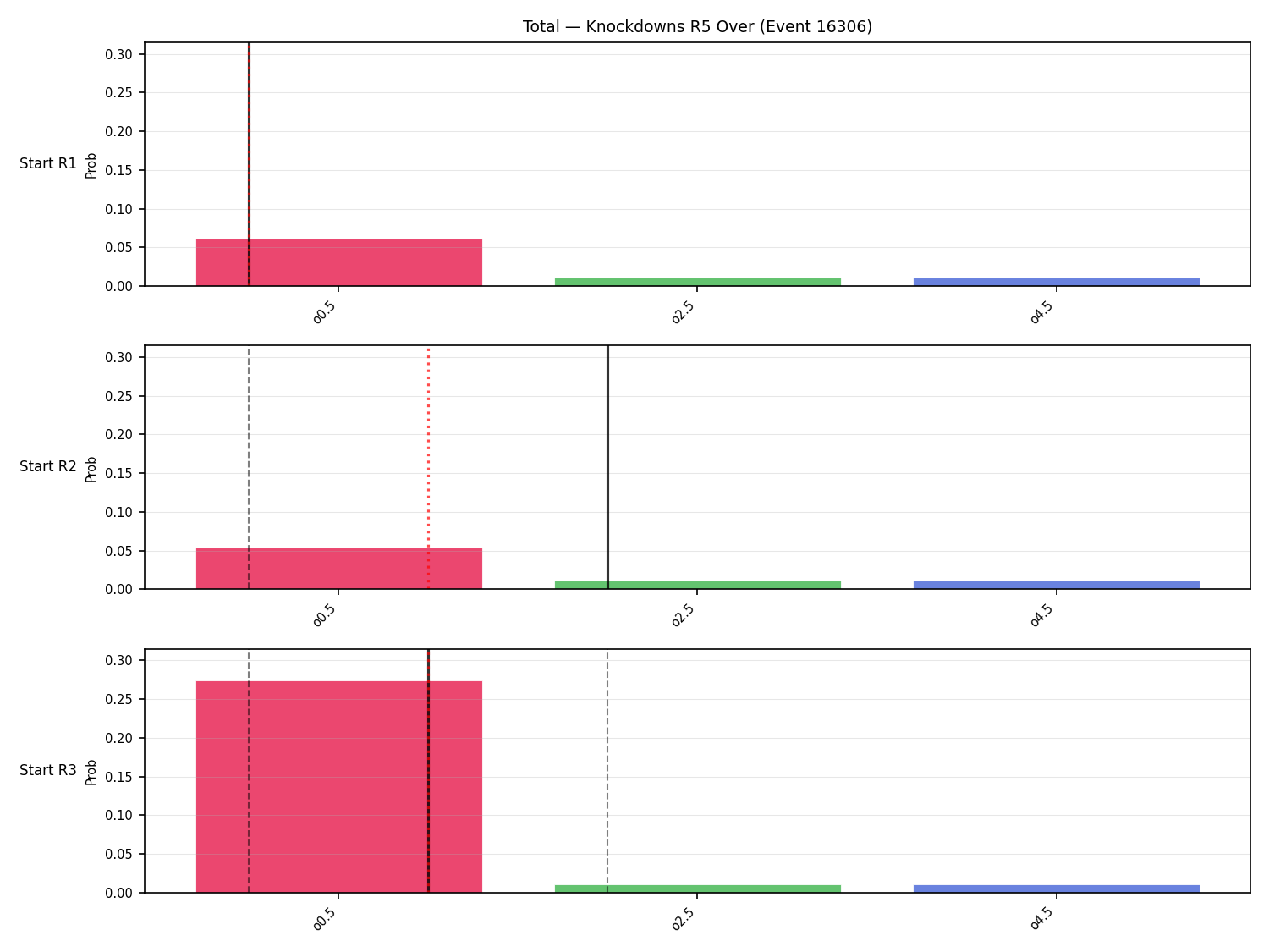 Stats/Round/Total Overs/Knockdowns/Round 05/16306 Round 05 Over Snapshots — Prod