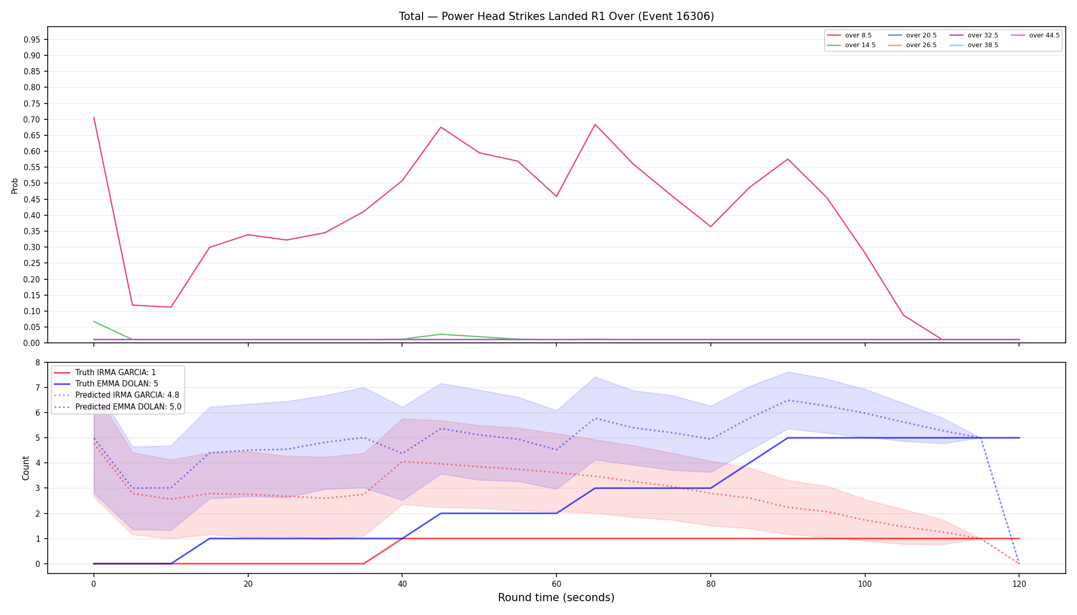 Stats/Round/Total Overs/Power Head Strikes Landed/Round 01/16306 Round 01 Over — Prod