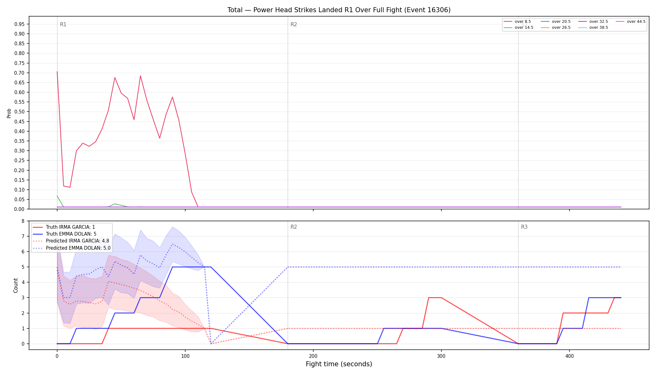 Stats/Round/Total Overs/Power Head Strikes Landed/Round 01/16306 Round 01 Over Fight — Prod