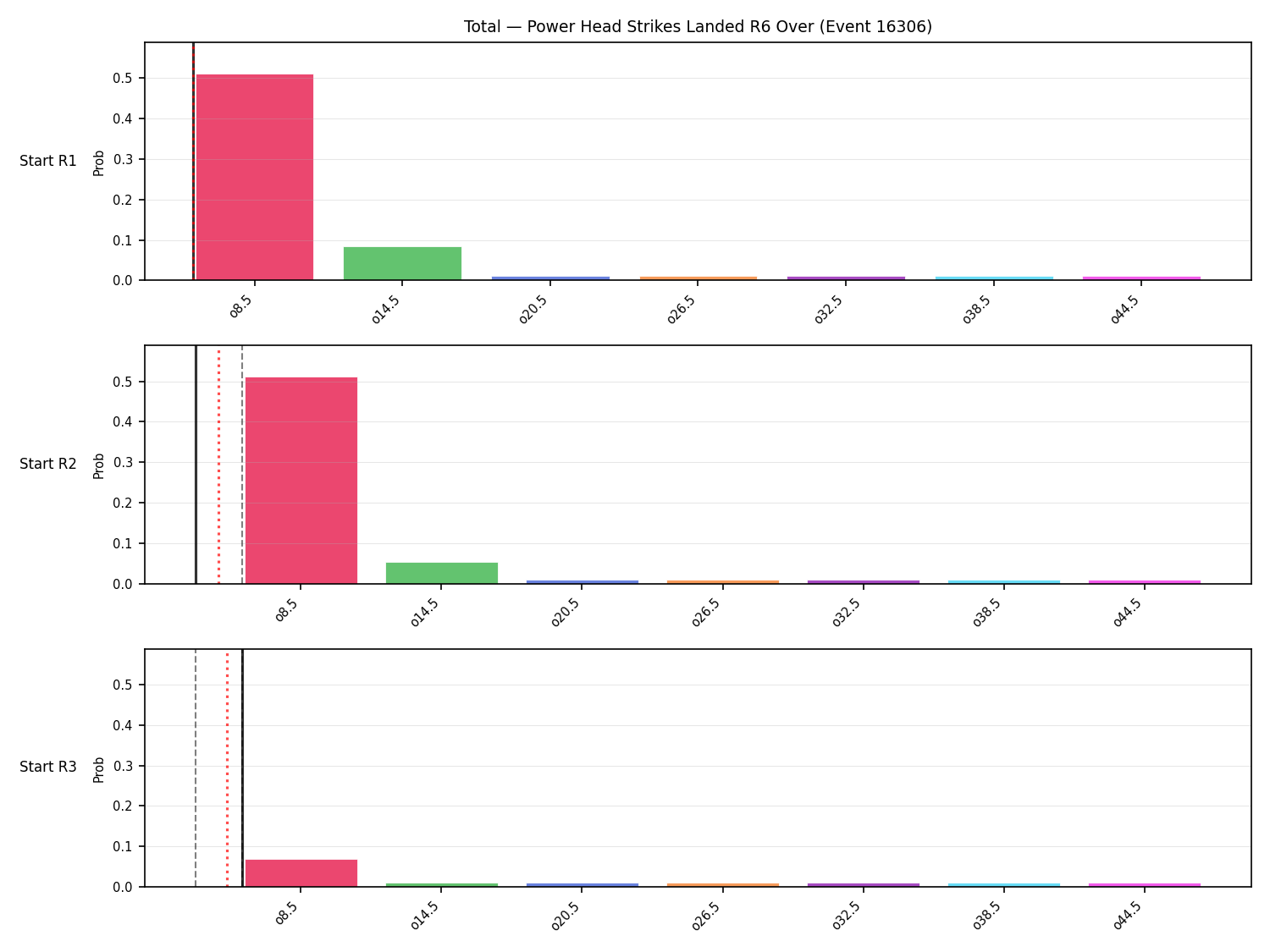 Stats/Round/Total Overs/Power Head Strikes Landed/Round 06/16306 Round 06 Over Snapshots — Prod
