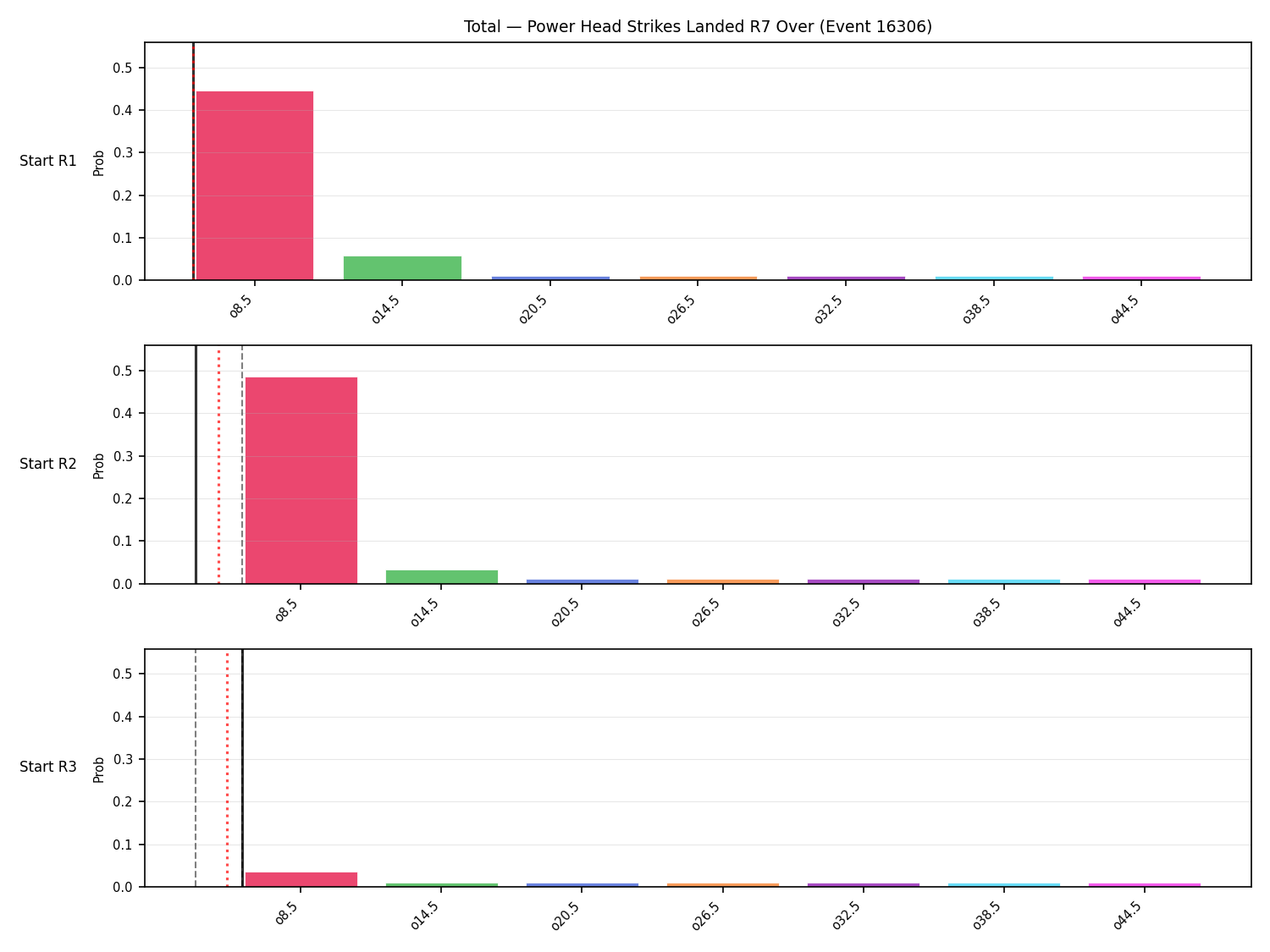 Stats/Round/Total Overs/Power Head Strikes Landed/Round 07/16306 Round 07 Over Snapshots — Prod