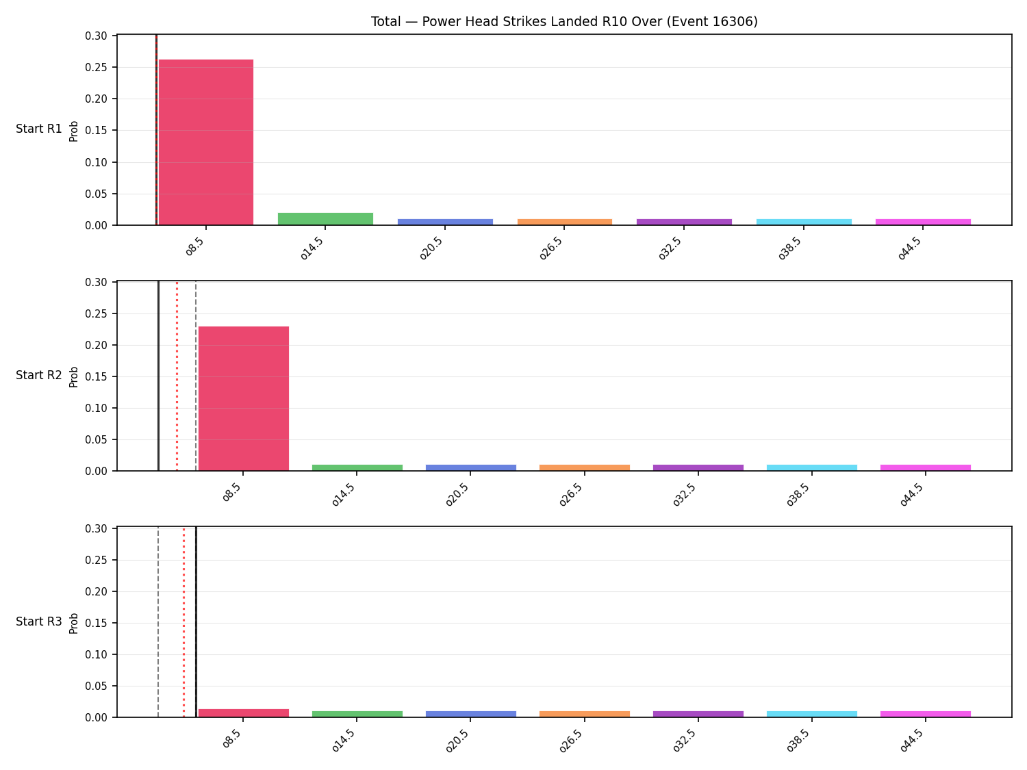 Stats/Round/Total Overs/Power Head Strikes Landed/Round 10/16306 Round 10 Over Snapshots — Prod
