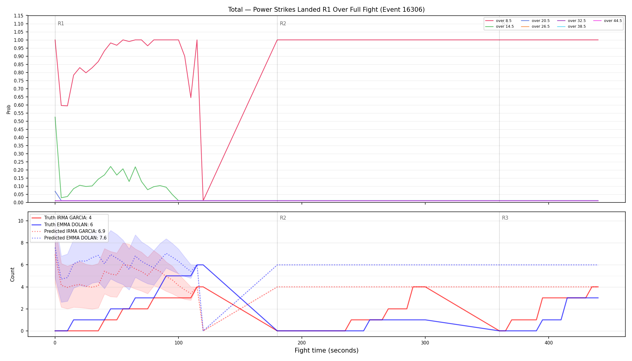 Stats/Round/Total Overs/Power Strikes Landed/Round 01/16306 Round 01 Over Fight — Prod