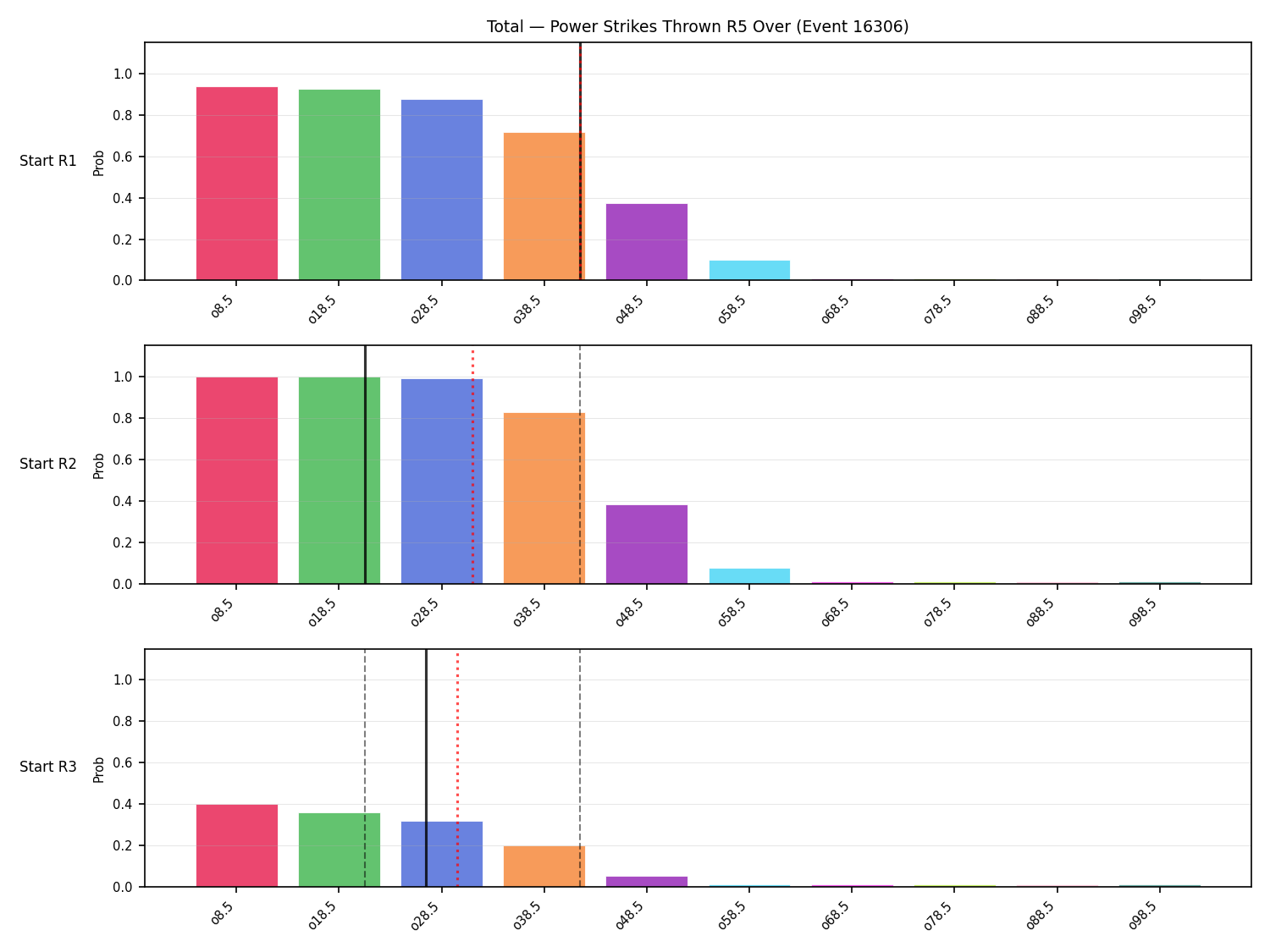 Stats/Round/Total Overs/Power Strikes Thrown/Round 05/16306 Round 05 Over Snapshots — Prod