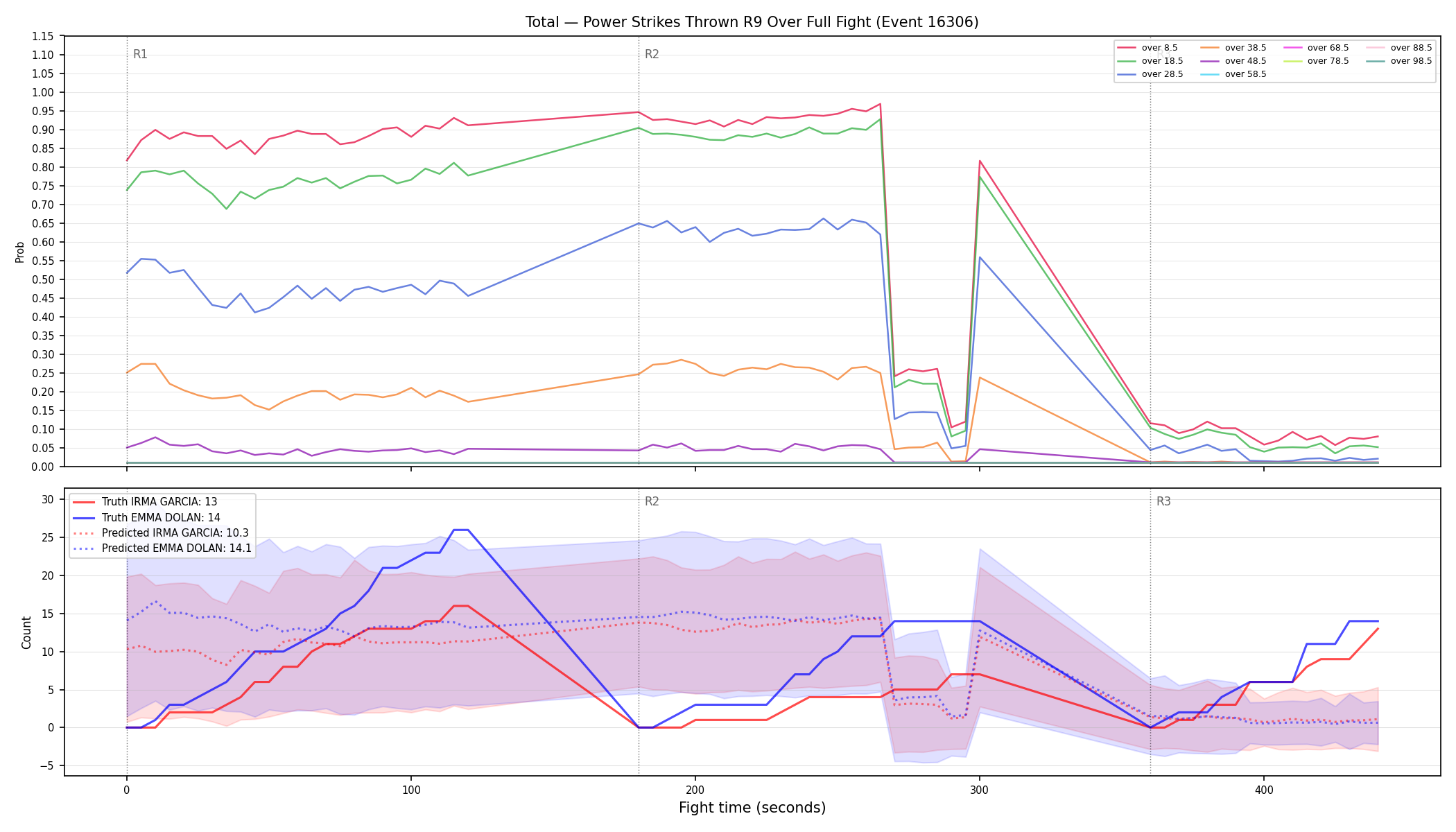 Stats/Round/Total Overs/Power Strikes Thrown/Round 09/16306 Round 09 Over Fight — Prod