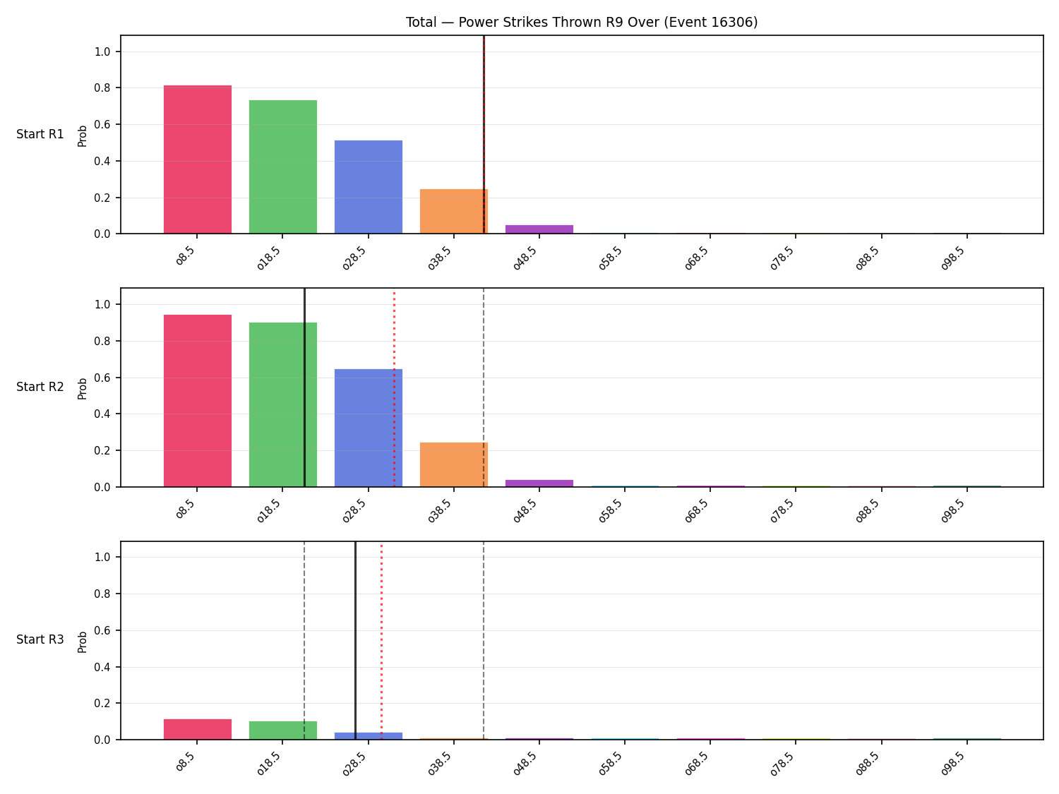 Stats/Round/Total Overs/Power Strikes Thrown/Round 09/16306 Round 09 Over Snapshots — Prod