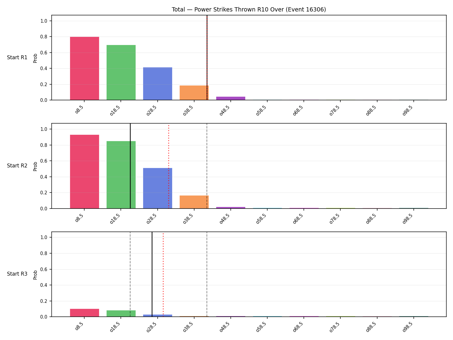 Stats/Round/Total Overs/Power Strikes Thrown/Round 10/16306 Round 10 Over Snapshots — Prod