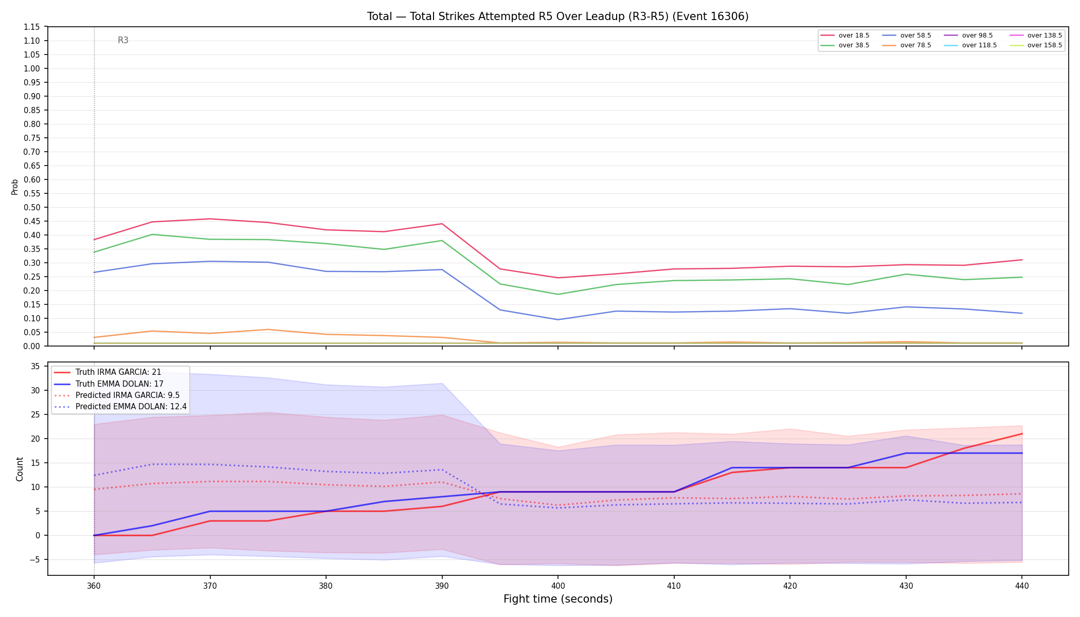 Stats/Round/Total Overs/Total Strikes Attempted/Round 05/16306 Round 05 Over Leadup — Prod