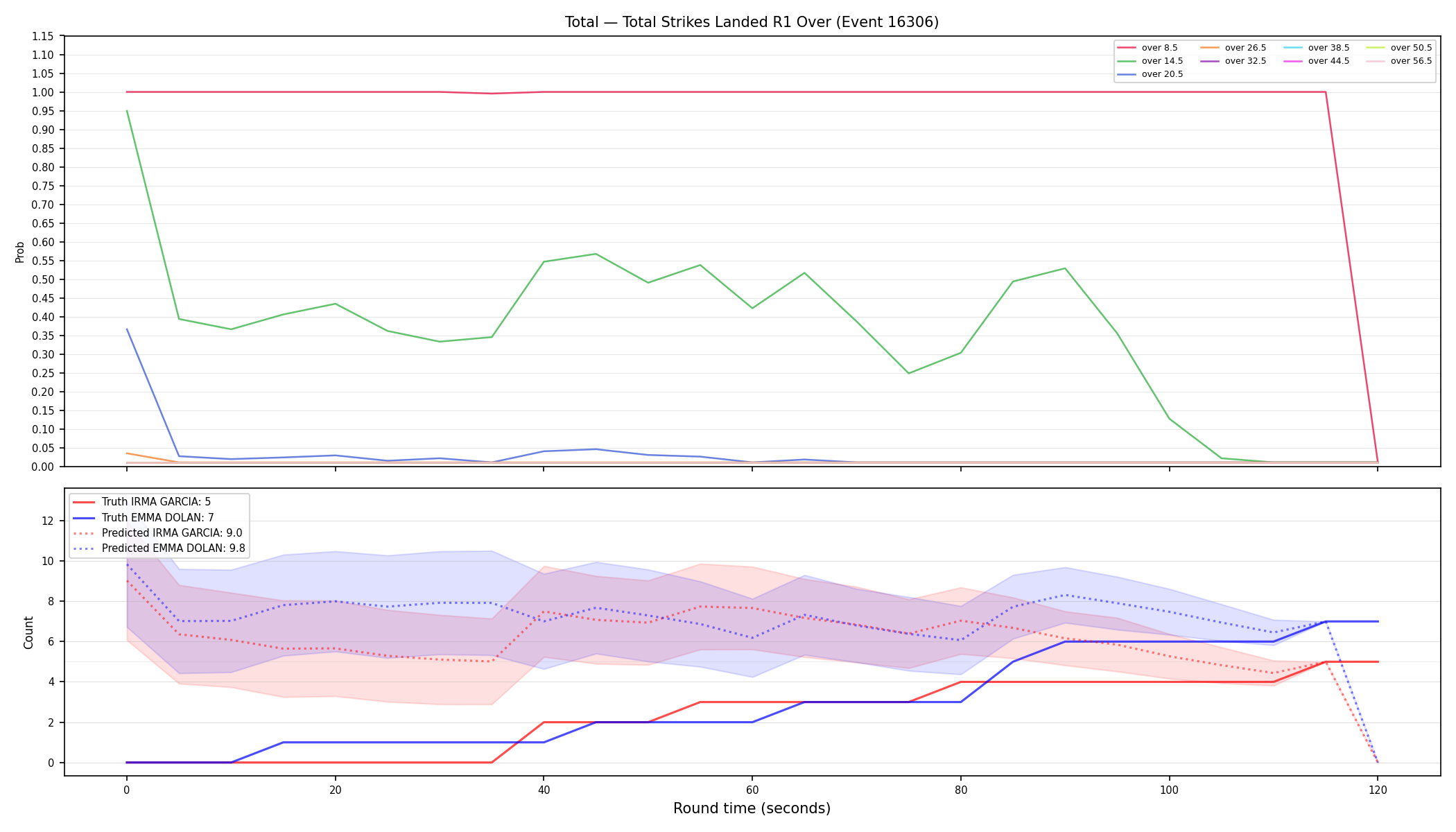Stats/Round/Total Overs/Total Strikes Landed/Round 01/16306 Round 01 Over — Prod