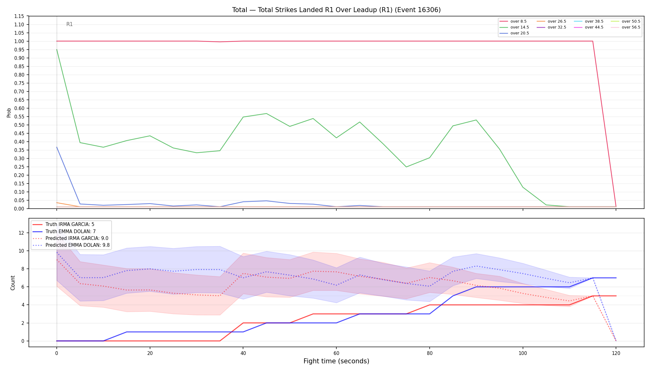 Stats/Round/Total Overs/Total Strikes Landed/Round 01/16306 Round 01 Over Leadup — Prod