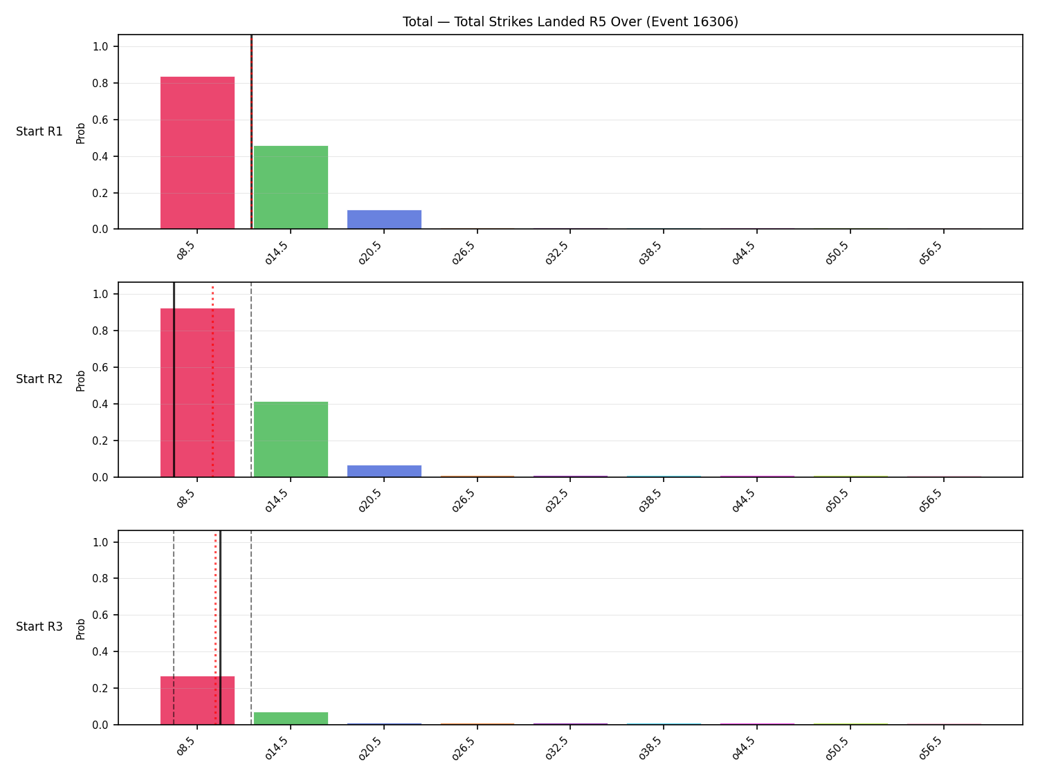 Stats/Round/Total Overs/Total Strikes Landed/Round 05/16306 Round 05 Over Snapshots — Prod