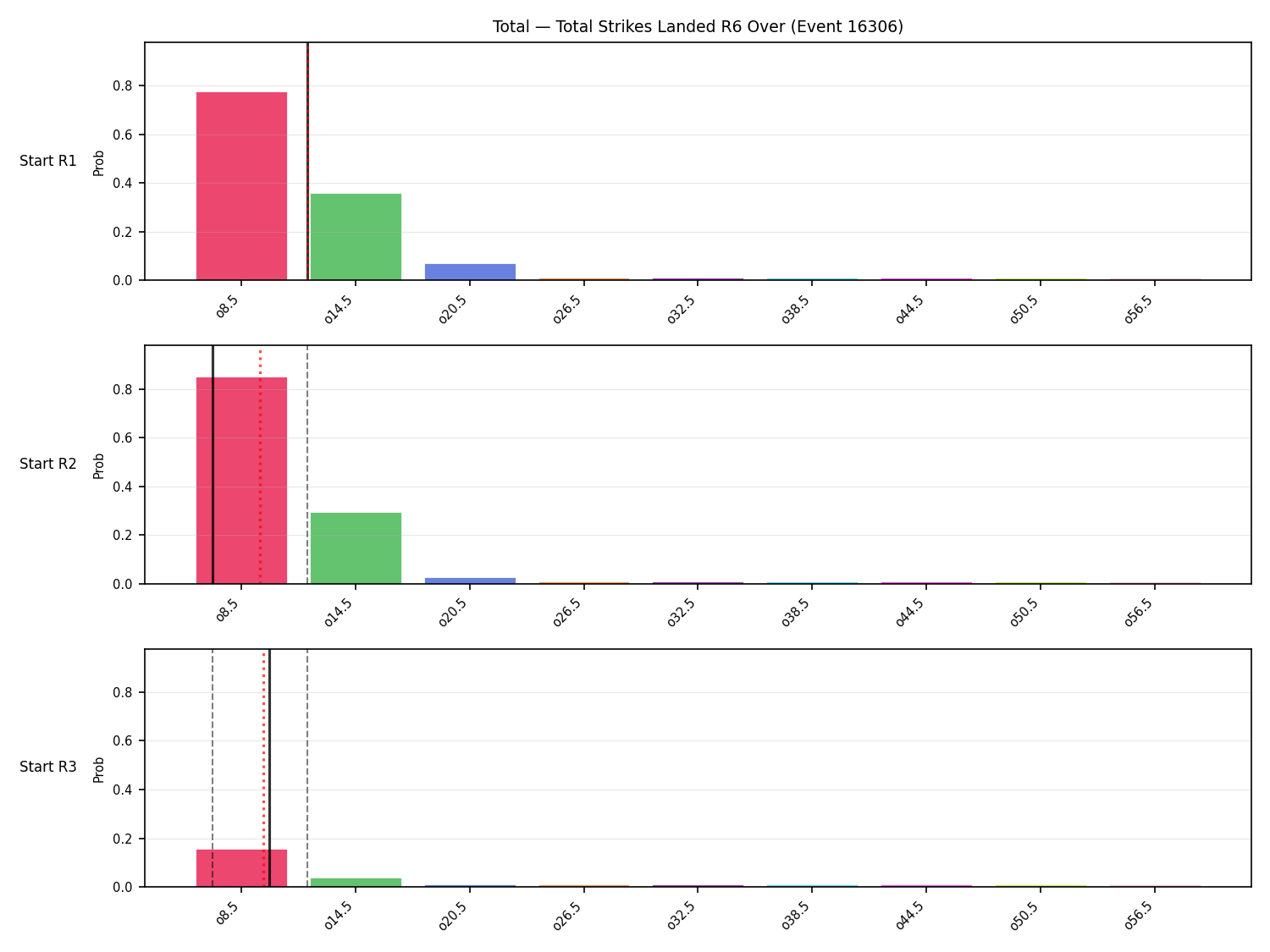 Stats/Round/Total Overs/Total Strikes Landed/Round 06/16306 Round 06 Over Snapshots — Prod