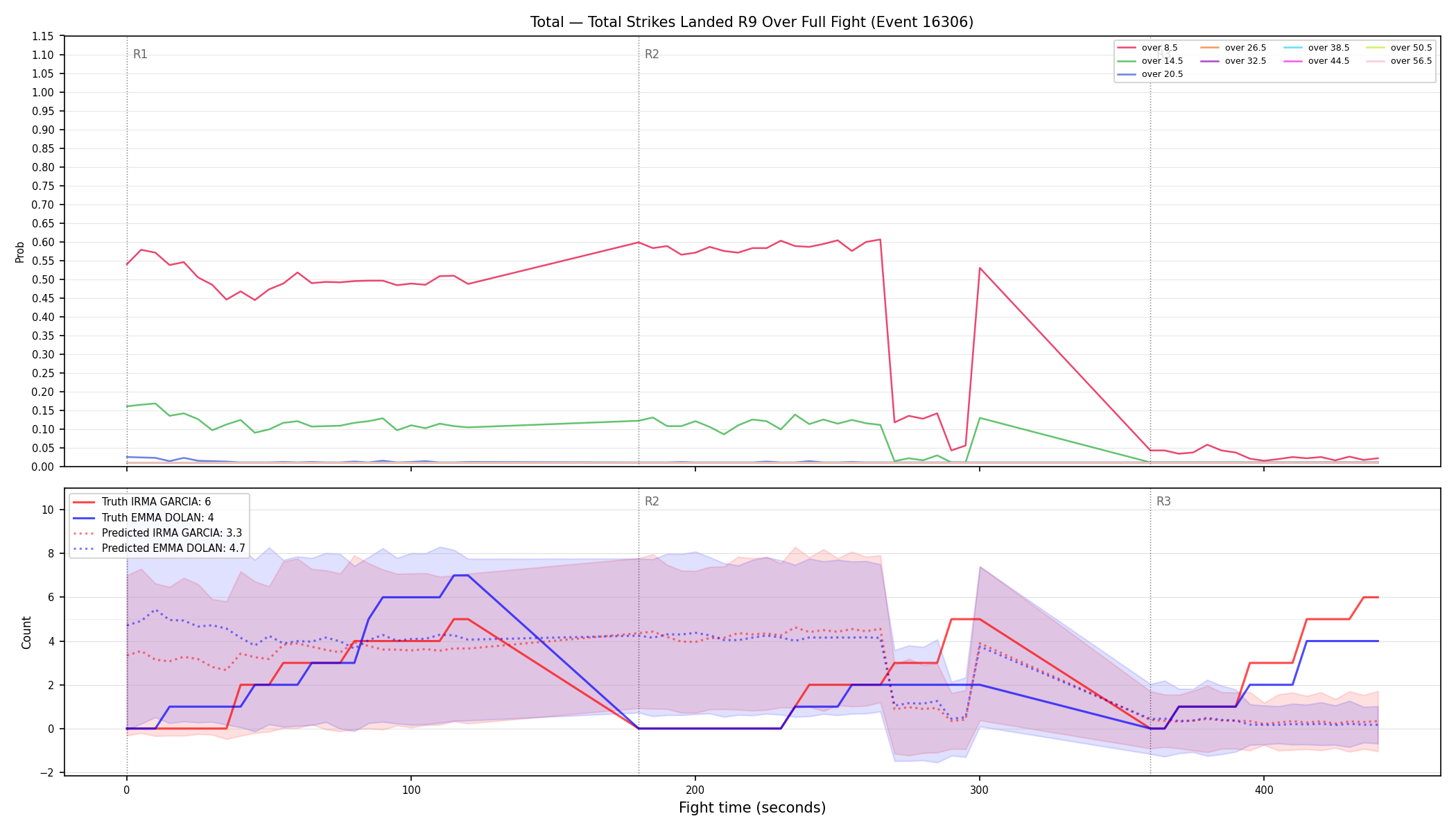 Stats/Round/Total Overs/Total Strikes Landed/Round 09/16306 Round 09 Over Fight — Prod