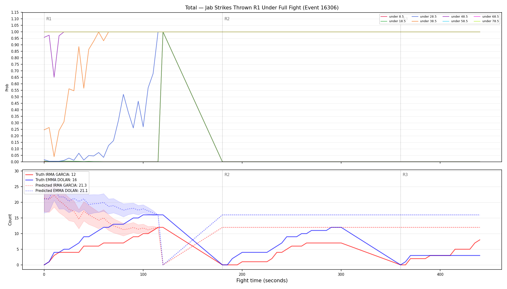 Stats/Round/Total Unders/Jab Strikes Thrown/Round 01/16306 Round 01 Under Fight — Prod