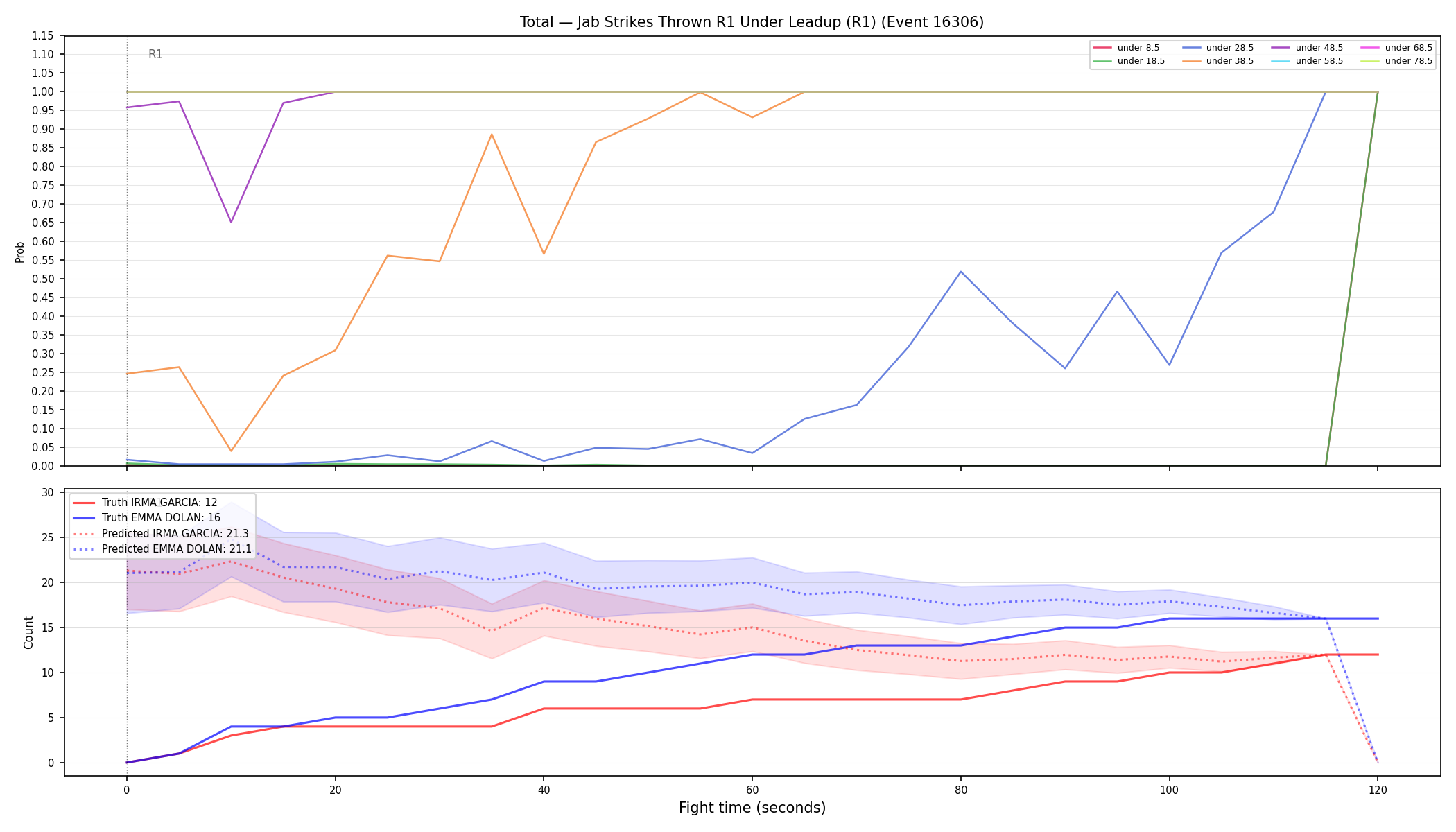 Stats/Round/Total Unders/Jab Strikes Thrown/Round 01/16306 Round 01 Under Leadup — Prod