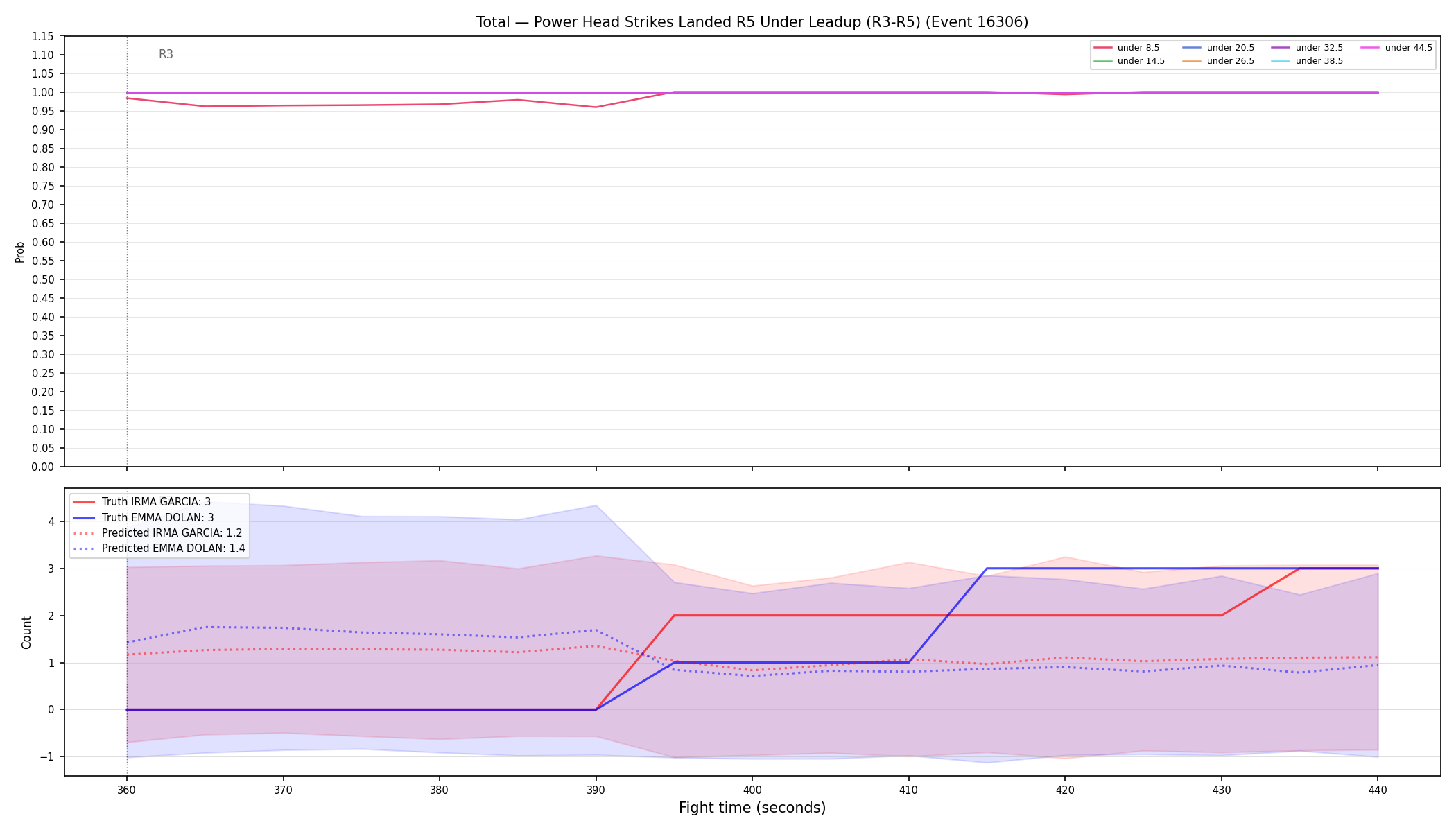 Stats/Round/Total Unders/Power Head Strikes Landed/Round 05/16306 Round 05 Under Leadup — Prod